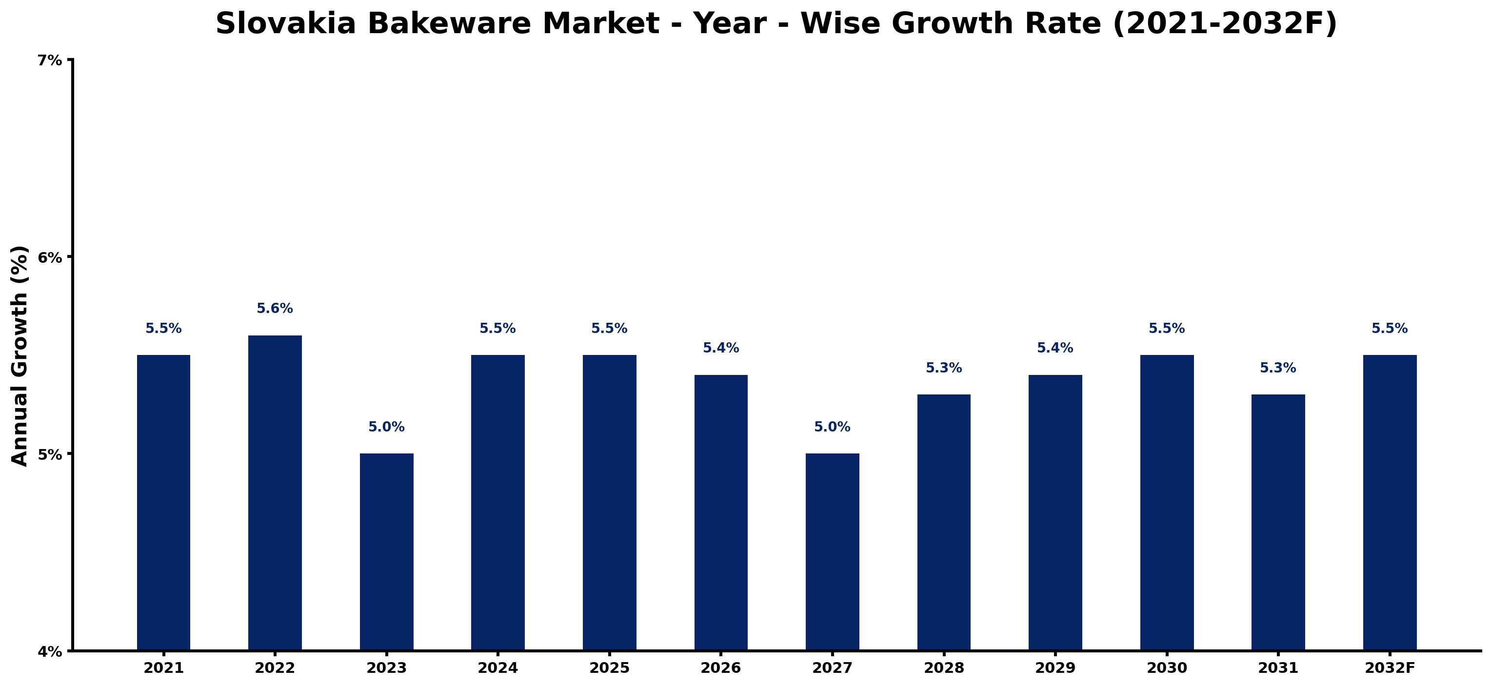 Slovakia Bakeware Market Year-wise Growth Rate and Key Drivers