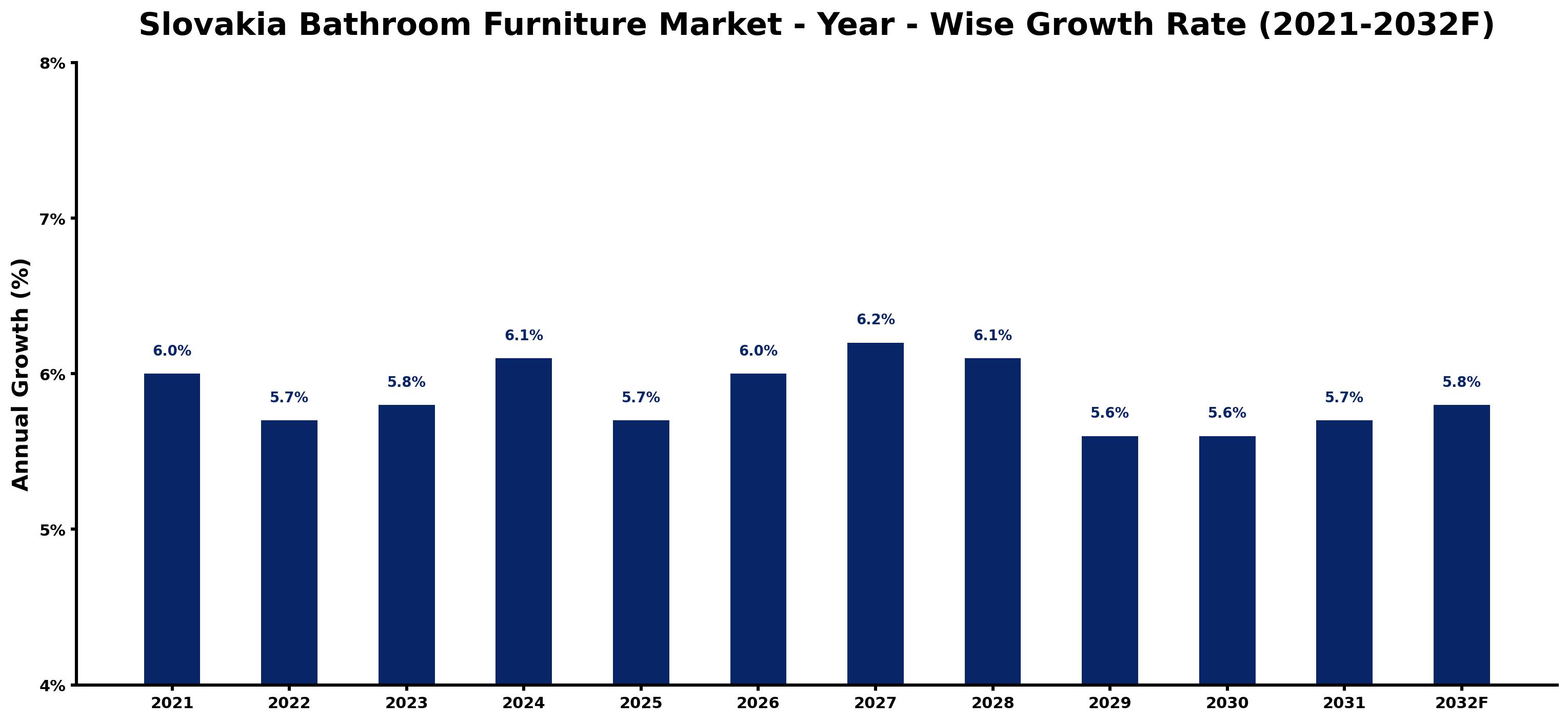 Slovakia Bathroom Furniture Market Year-wise Growth Rate and Key Drivers