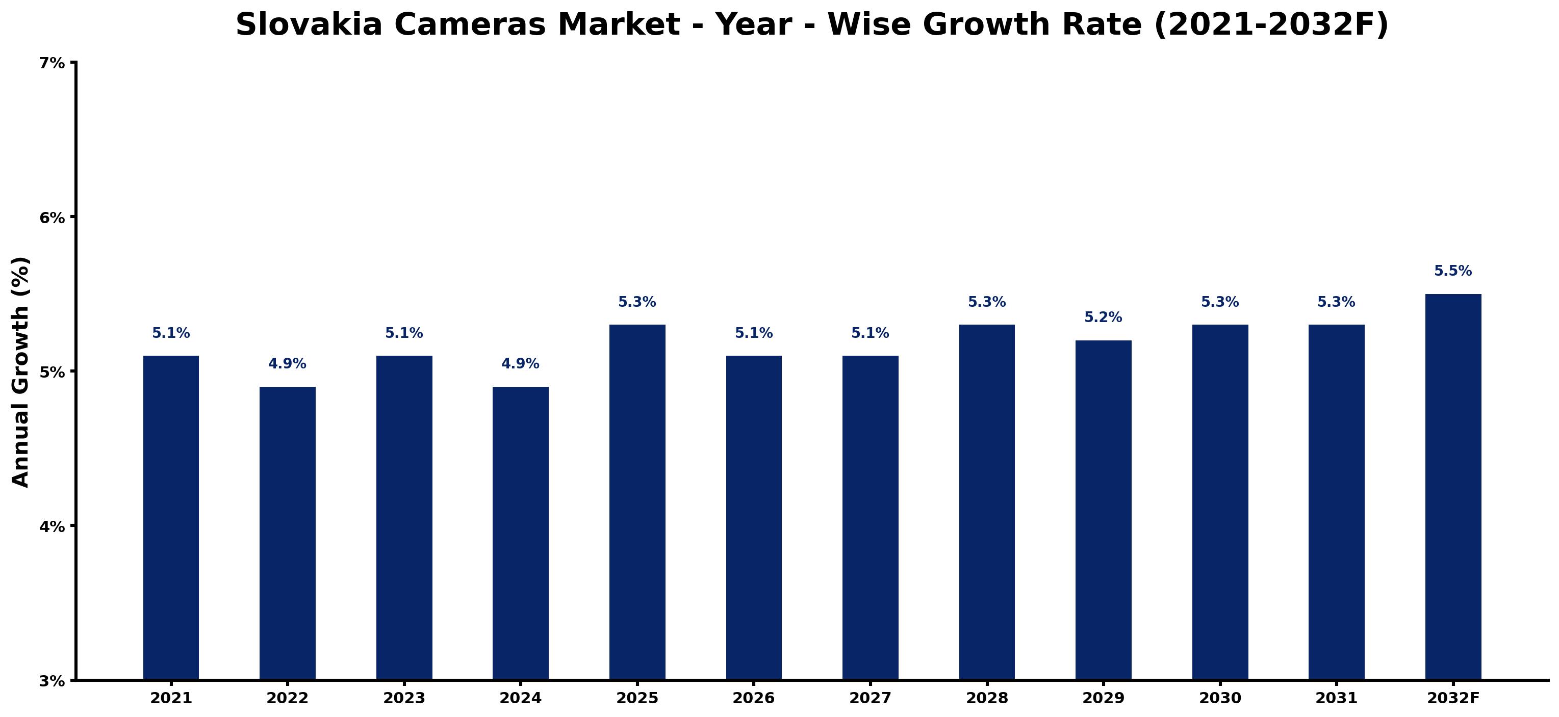 Slovakia Cameras Market Year-wise Growth Rate and Key Drivers