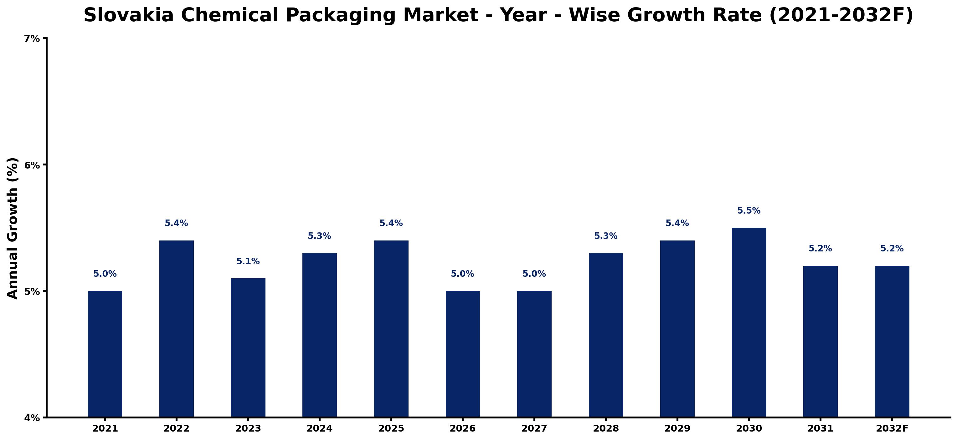 Slovakia Chemical Packaging Market Year-wise Growth Rate and Key Drivers