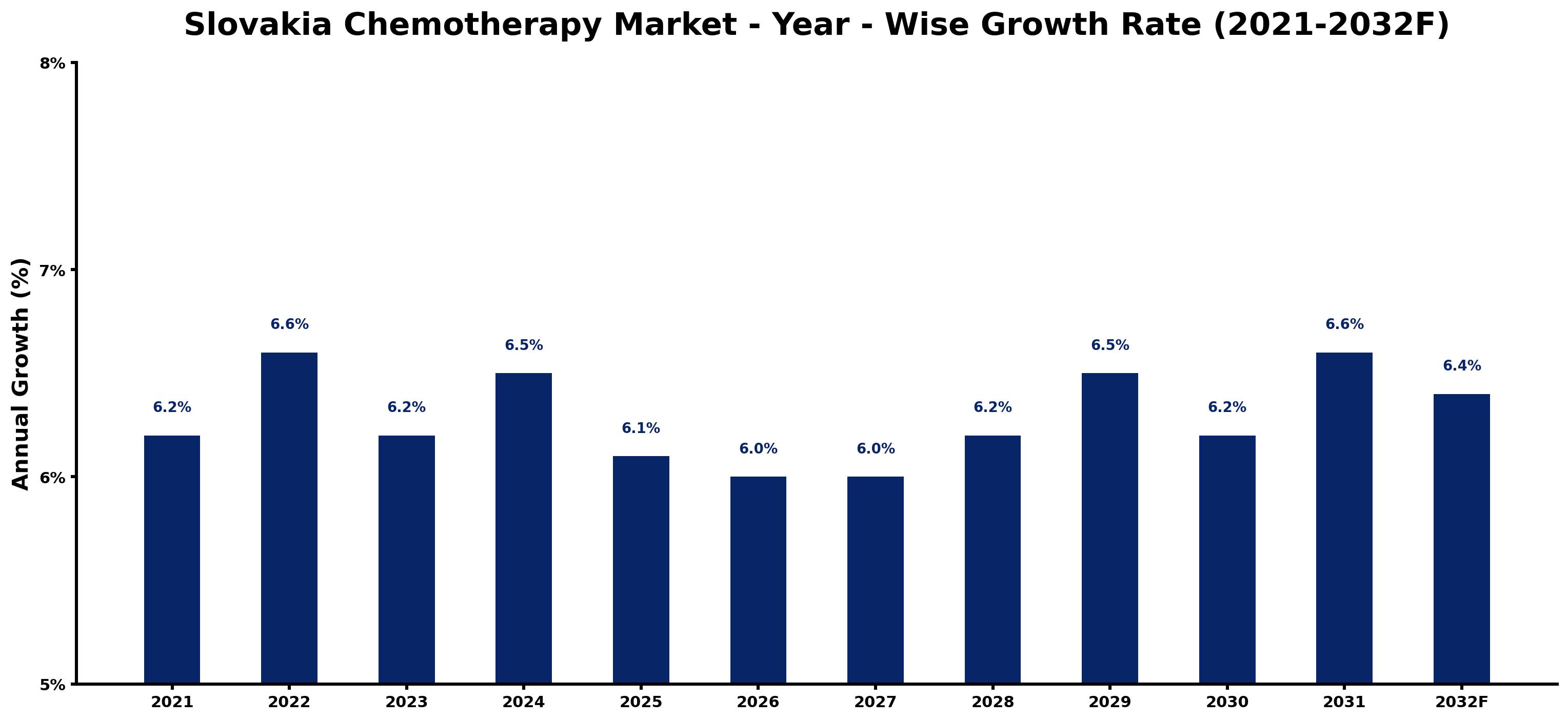 Slovakia Chemotherapy Market Year-wise Growth Rate and Key Drivers