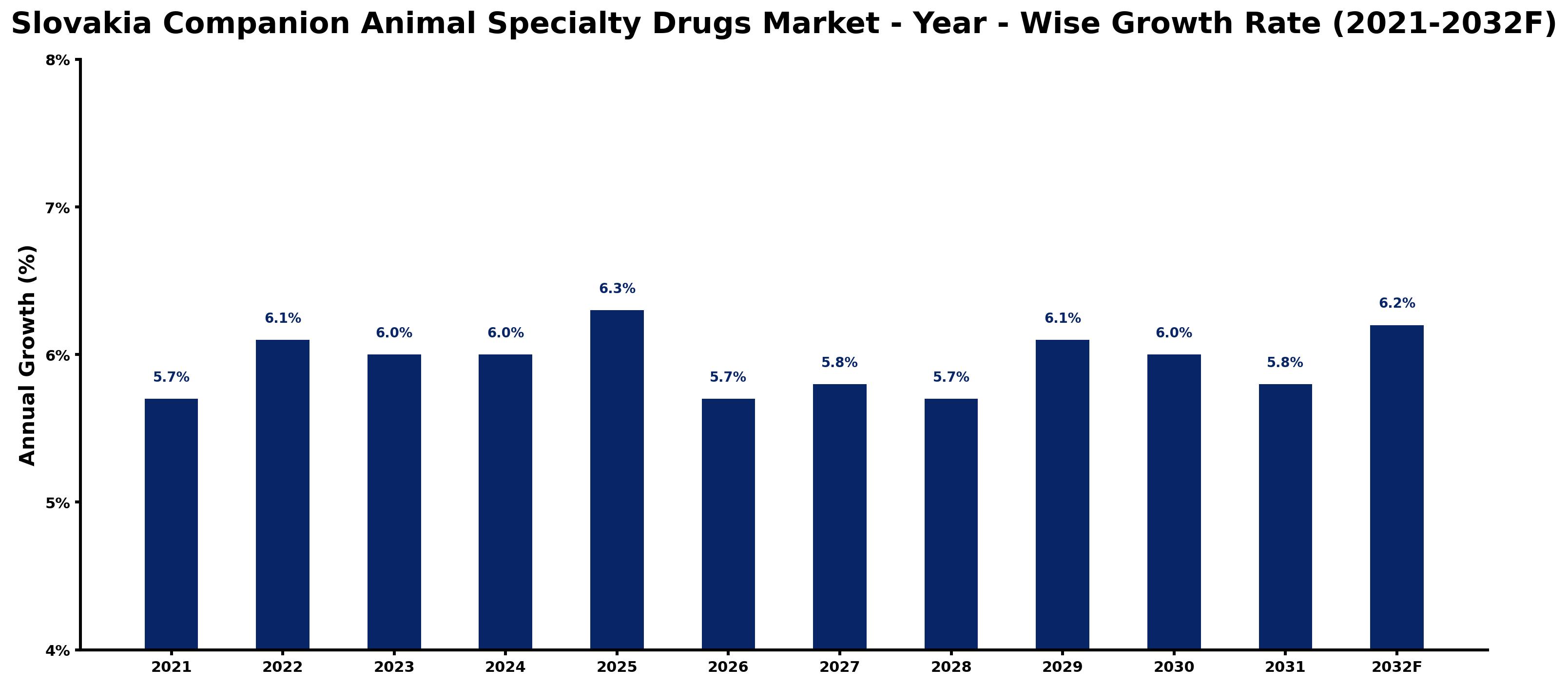 Slovakia Companion Animal Specialty Drugs Market Year-wise Growth Rate and Key Drivers