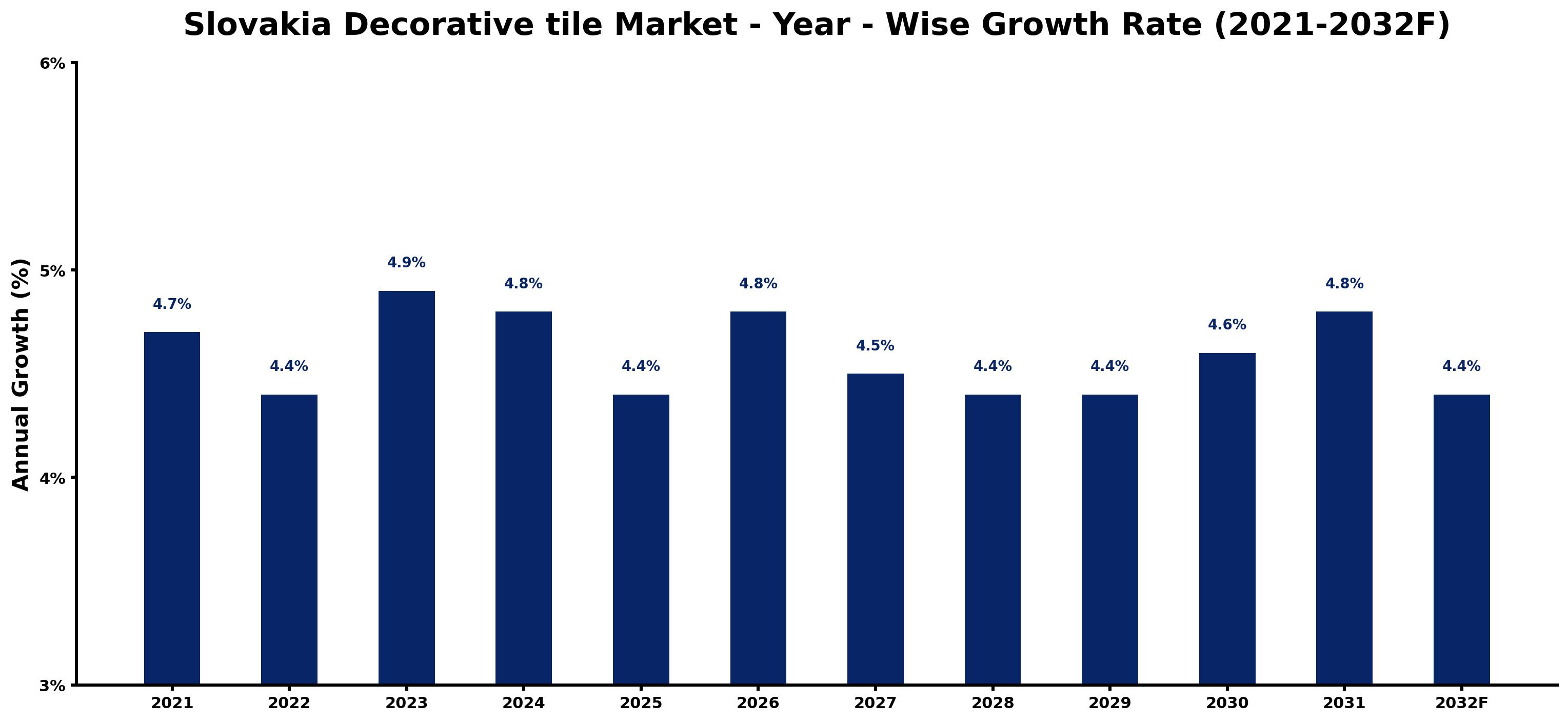 Slovakia Decorative tile Market Year-wise Growth Rate and Key Drivers