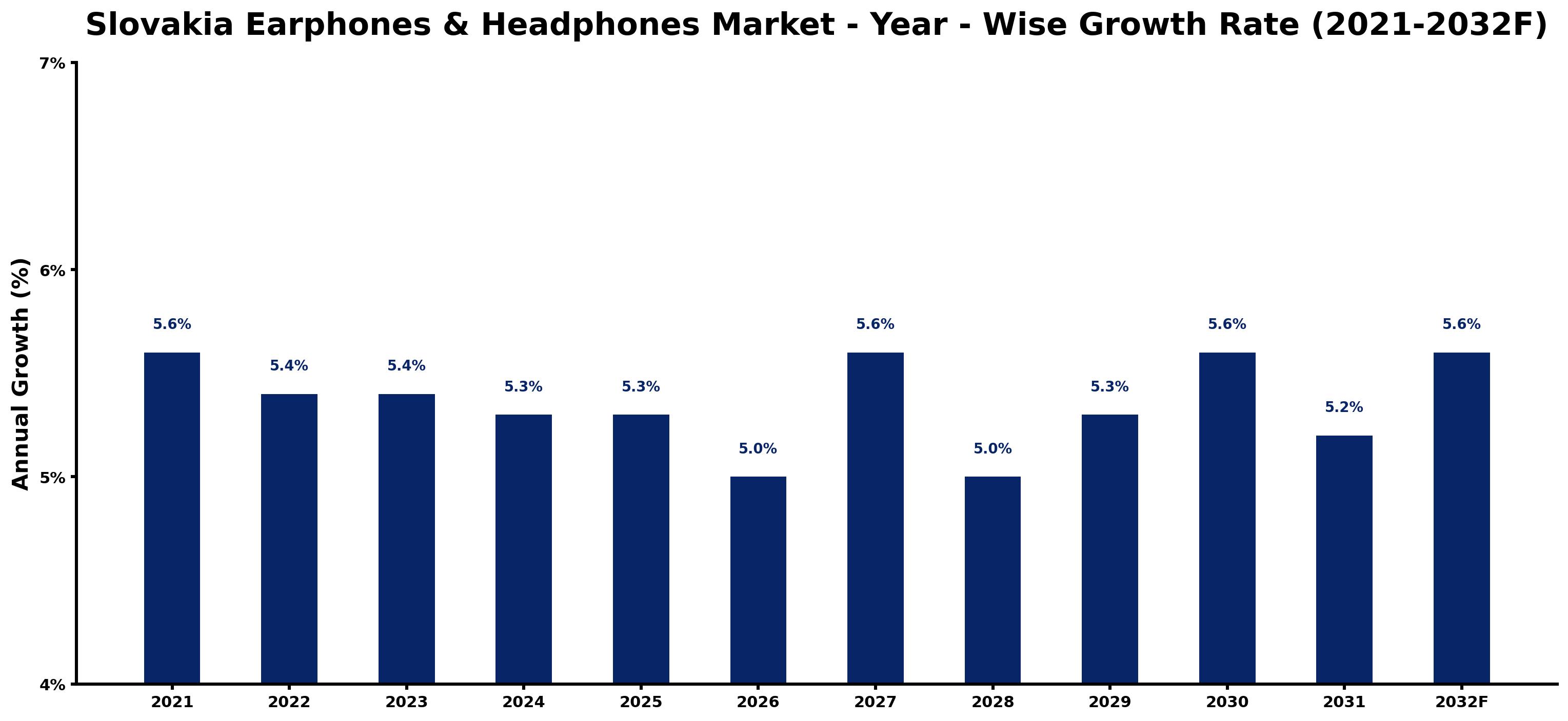 Slovakia Earphones & Headphones Market Year-wise Growth Rate and Key Drivers
