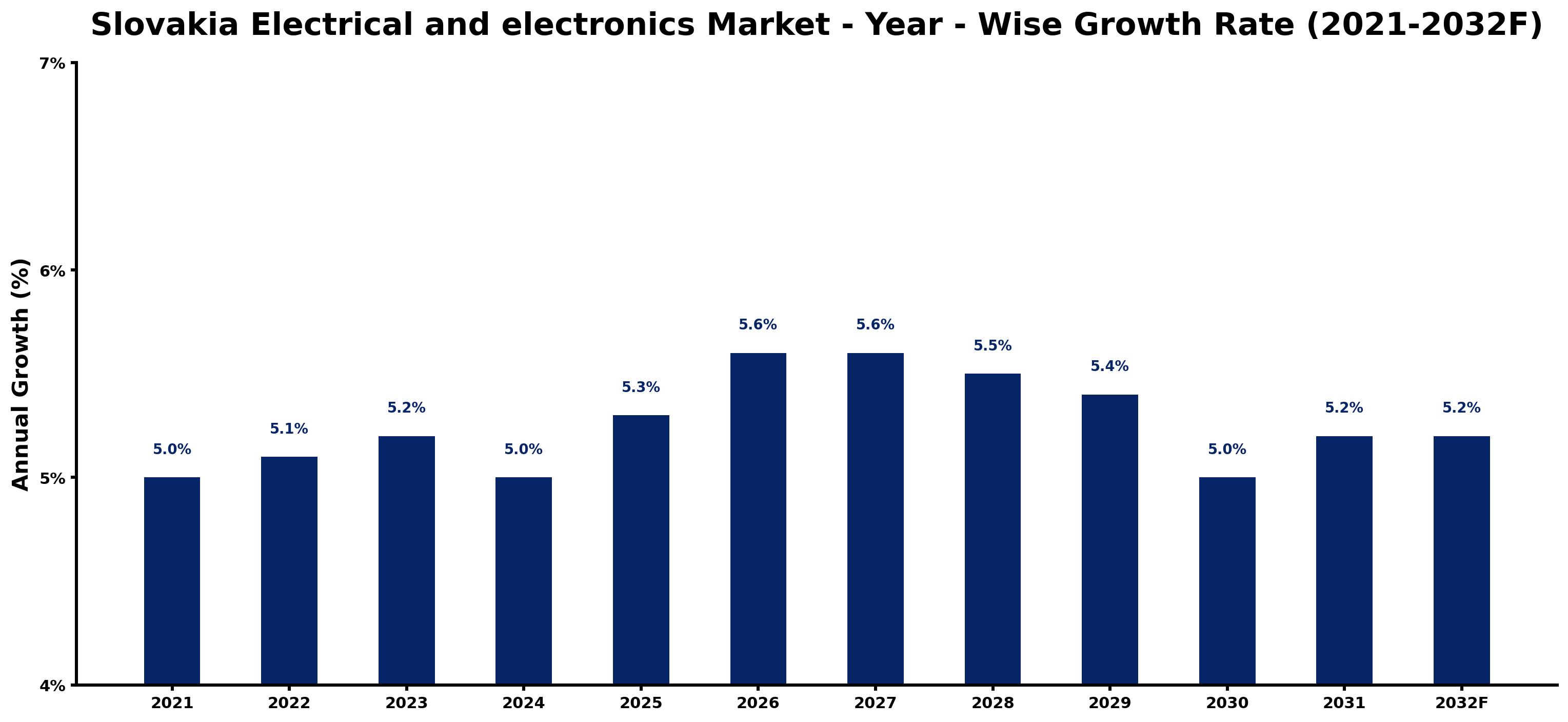 Slovakia Electrical and electronics Market Year-wise Growth Rate and Key Drivers
