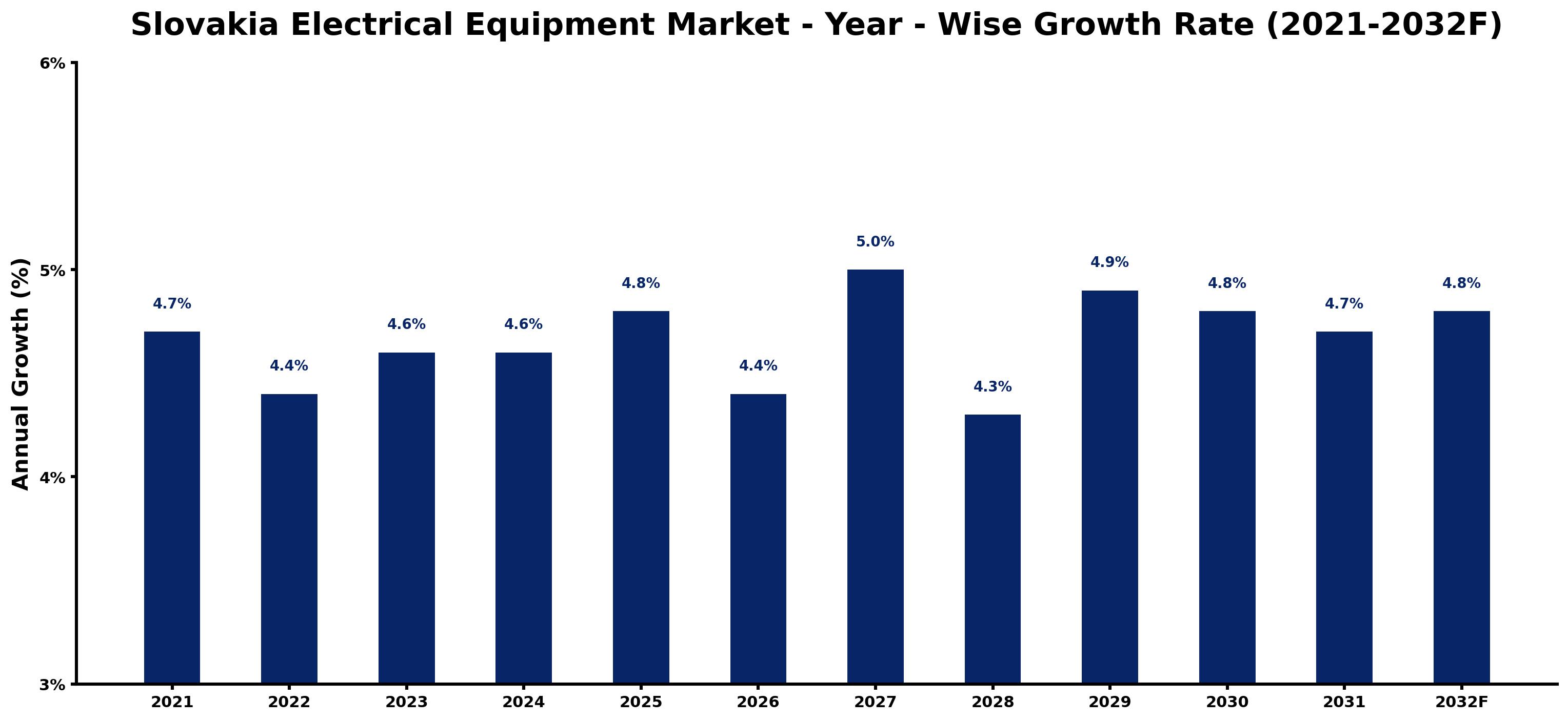 Slovakia Electrical Equipment Market Year-wise Growth Rate and Key Drivers
