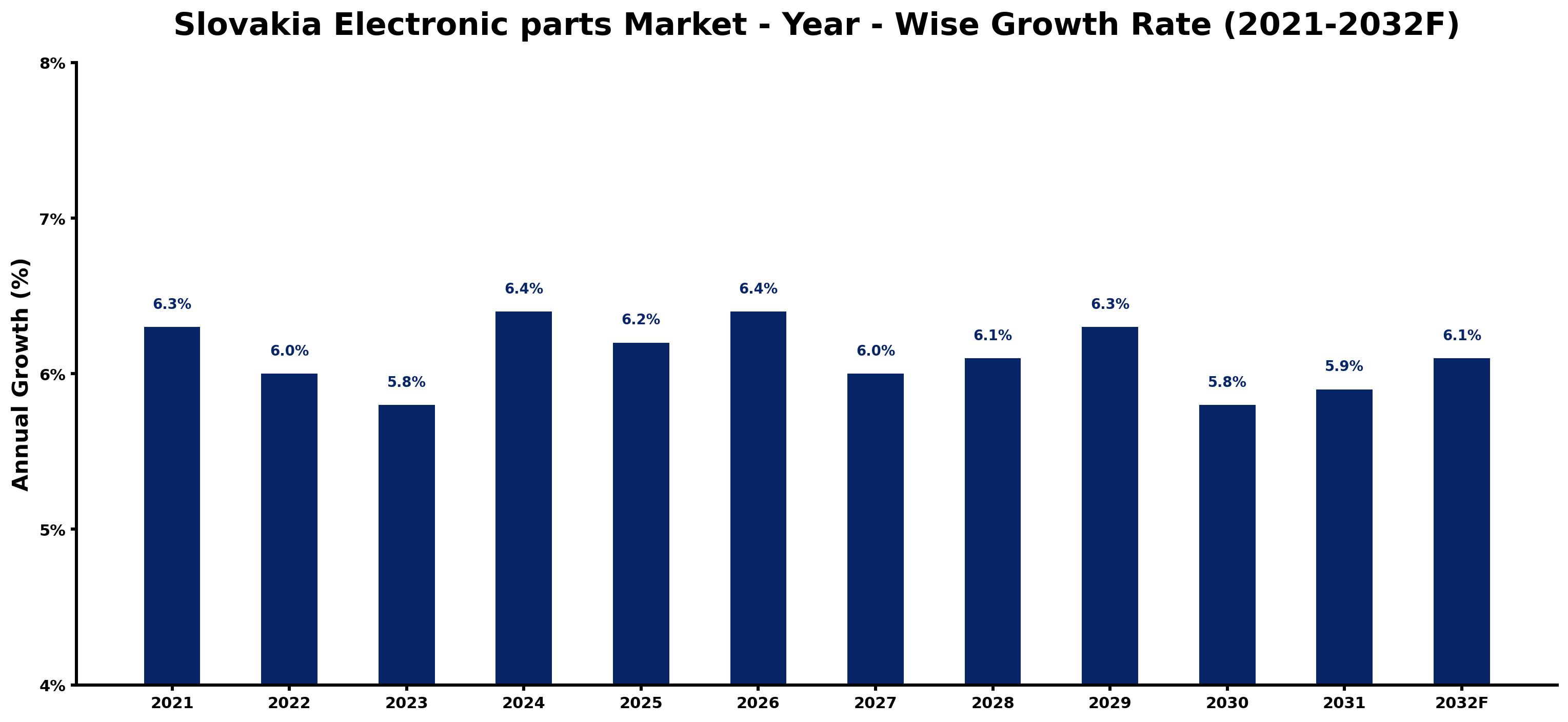Slovakia Electronic parts Market Year-wise Growth Rate and Key Drivers
