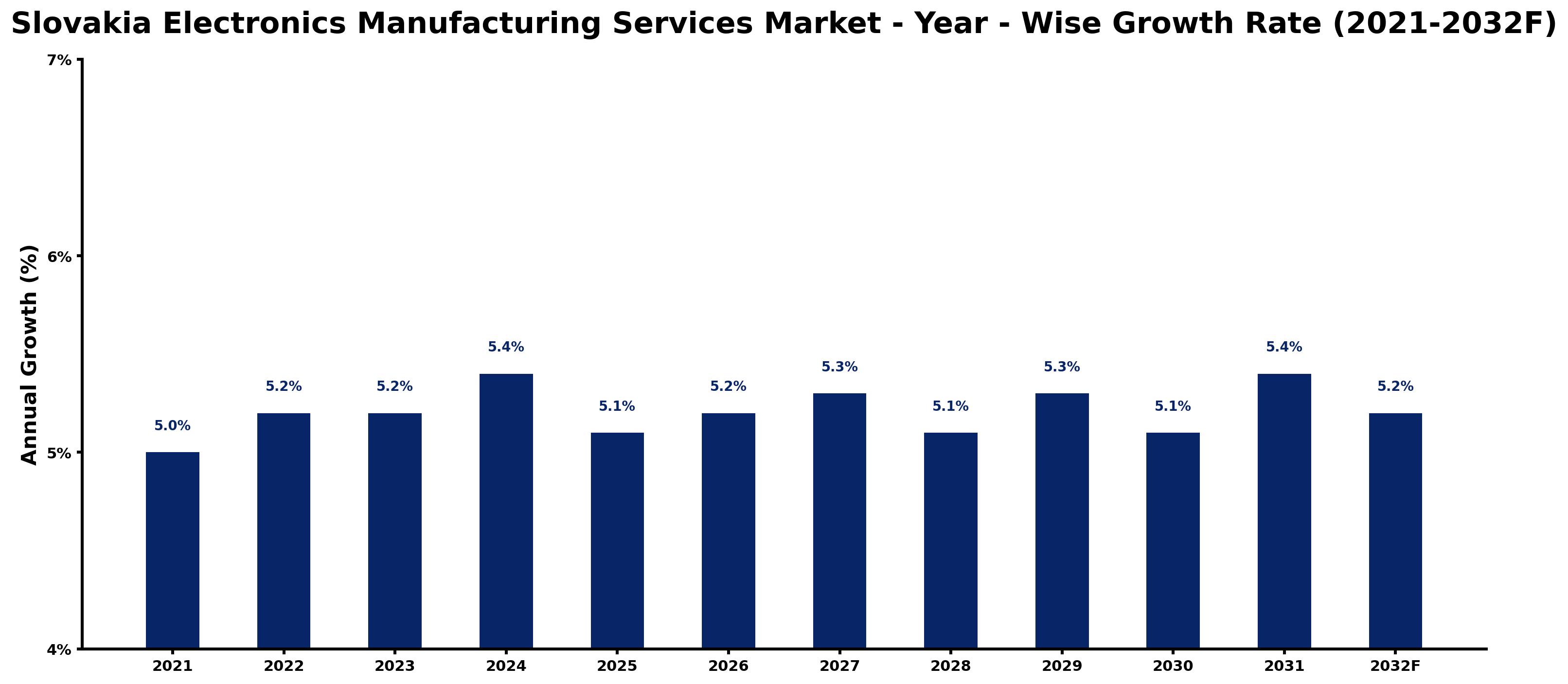 Slovakia Electronics Manufacturing Services Market Year-wise Growth Rate and Key Drivers