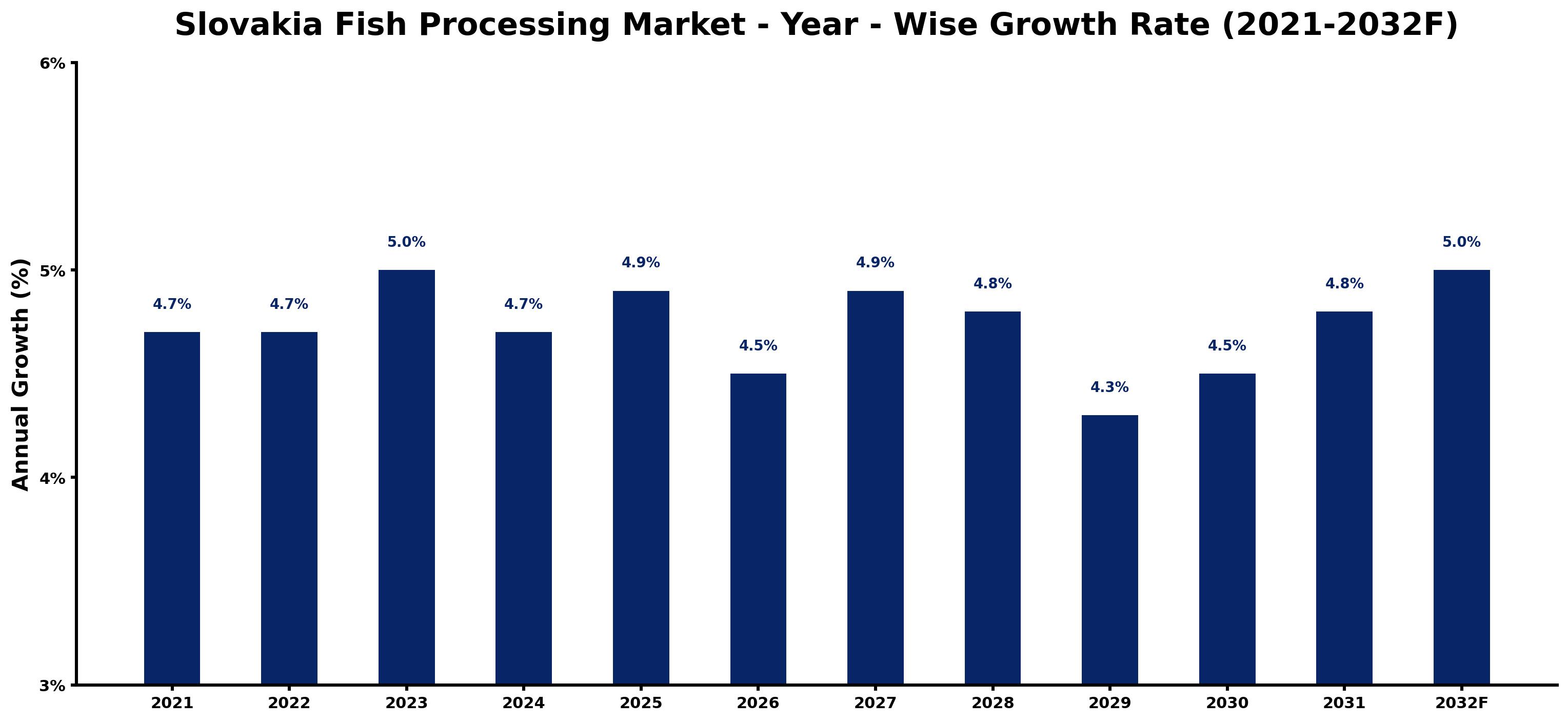 Slovakia Fish Processing Market Year-wise Growth Rate and Key Drivers
