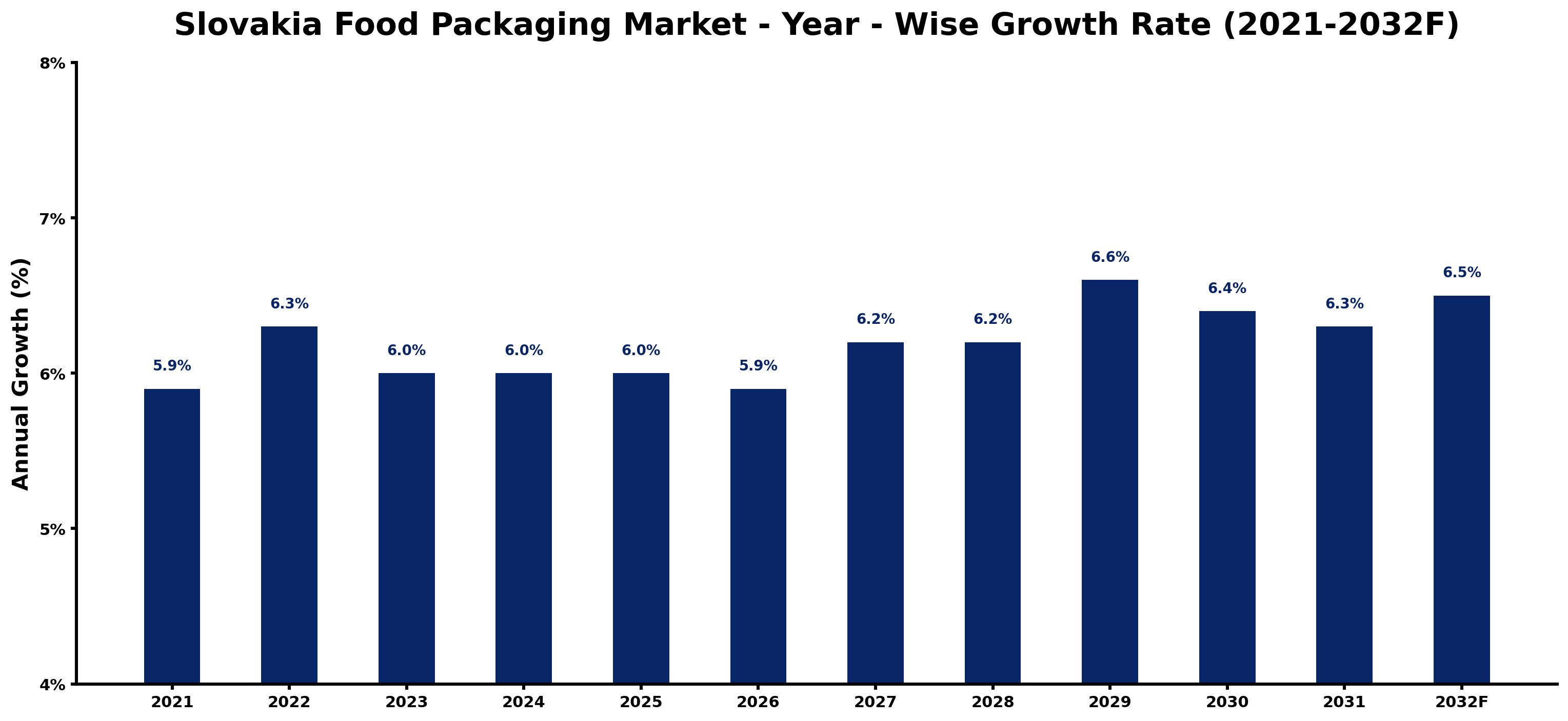 Slovakia Food Packaging Market Year-wise Growth Rate and Key Drivers