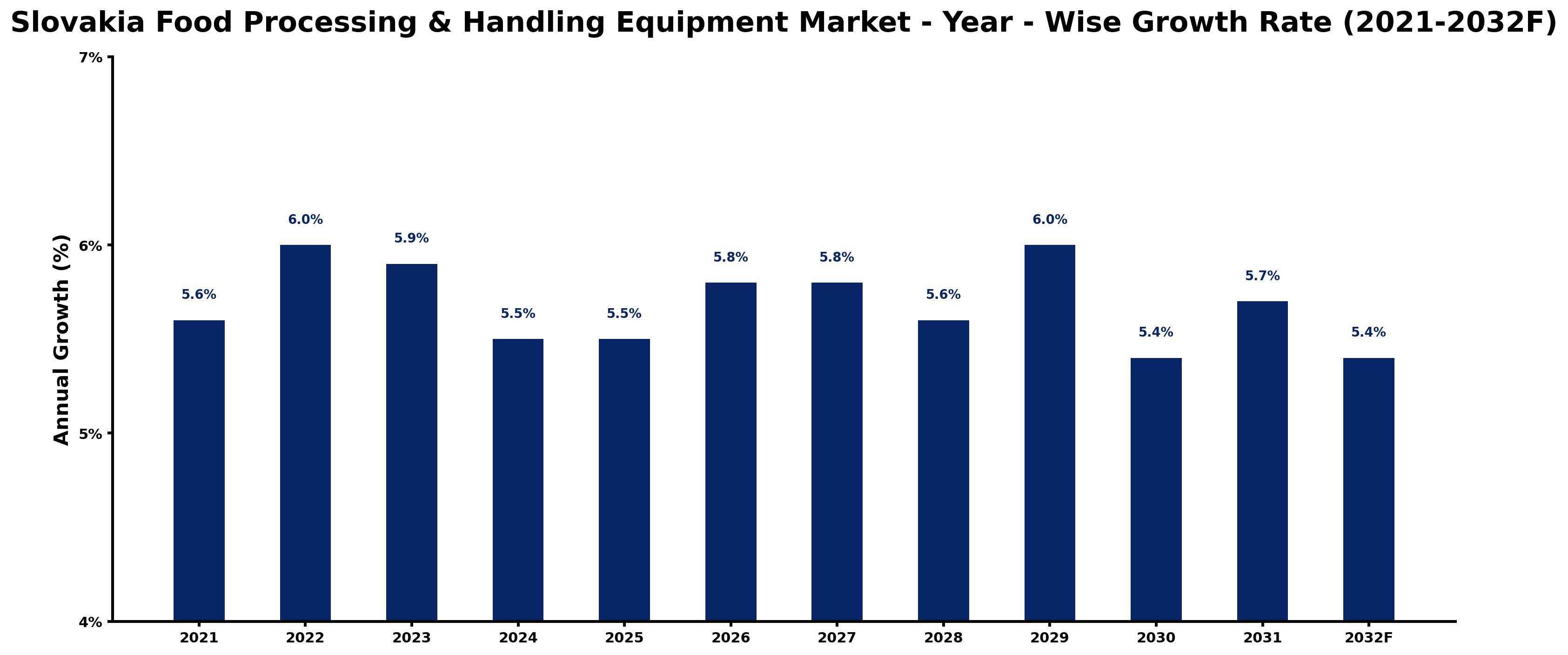 Slovakia Food Processing & Handling Equipment Market Year-wise Growth Rate and Key Drivers