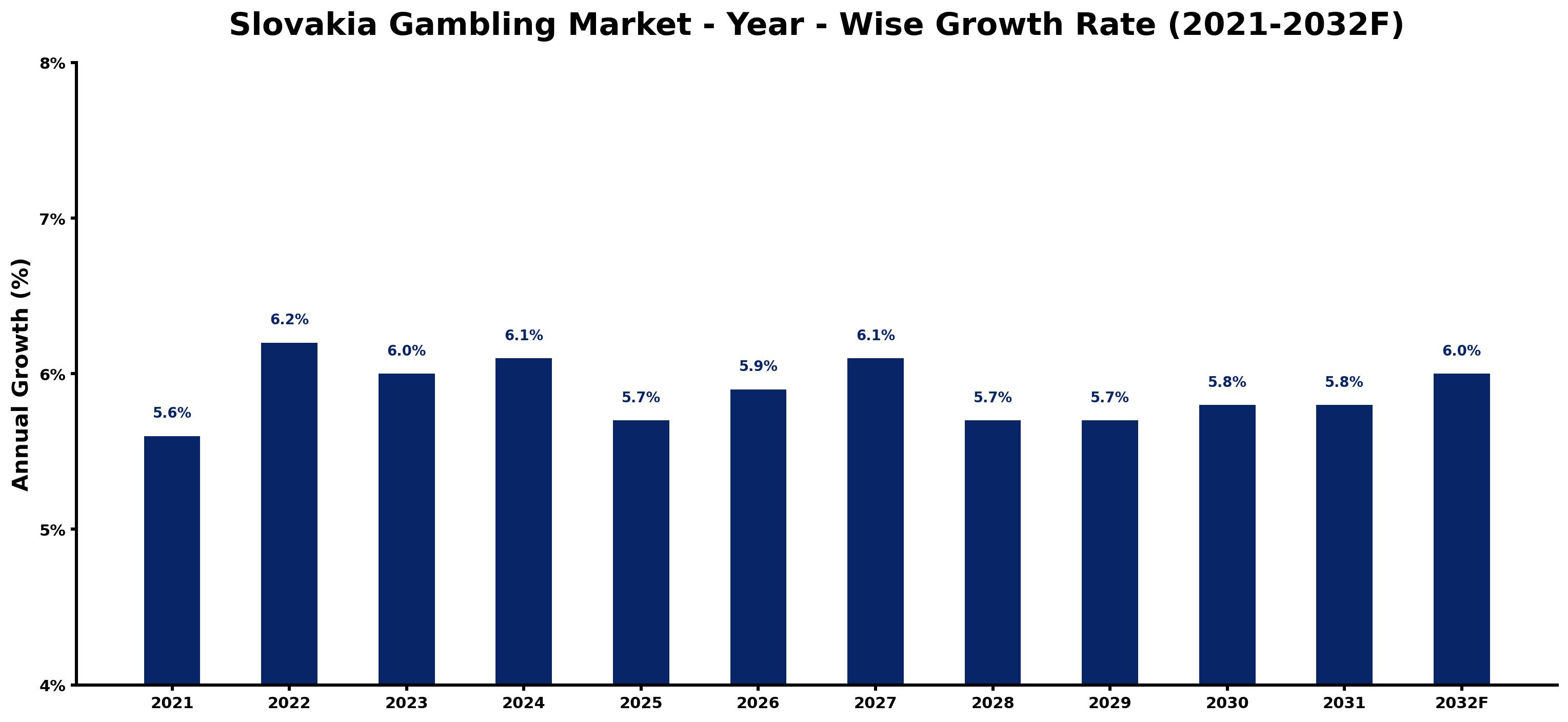 Slovakia Gambling Market Year-wise Growth Rate and Key Drivers
