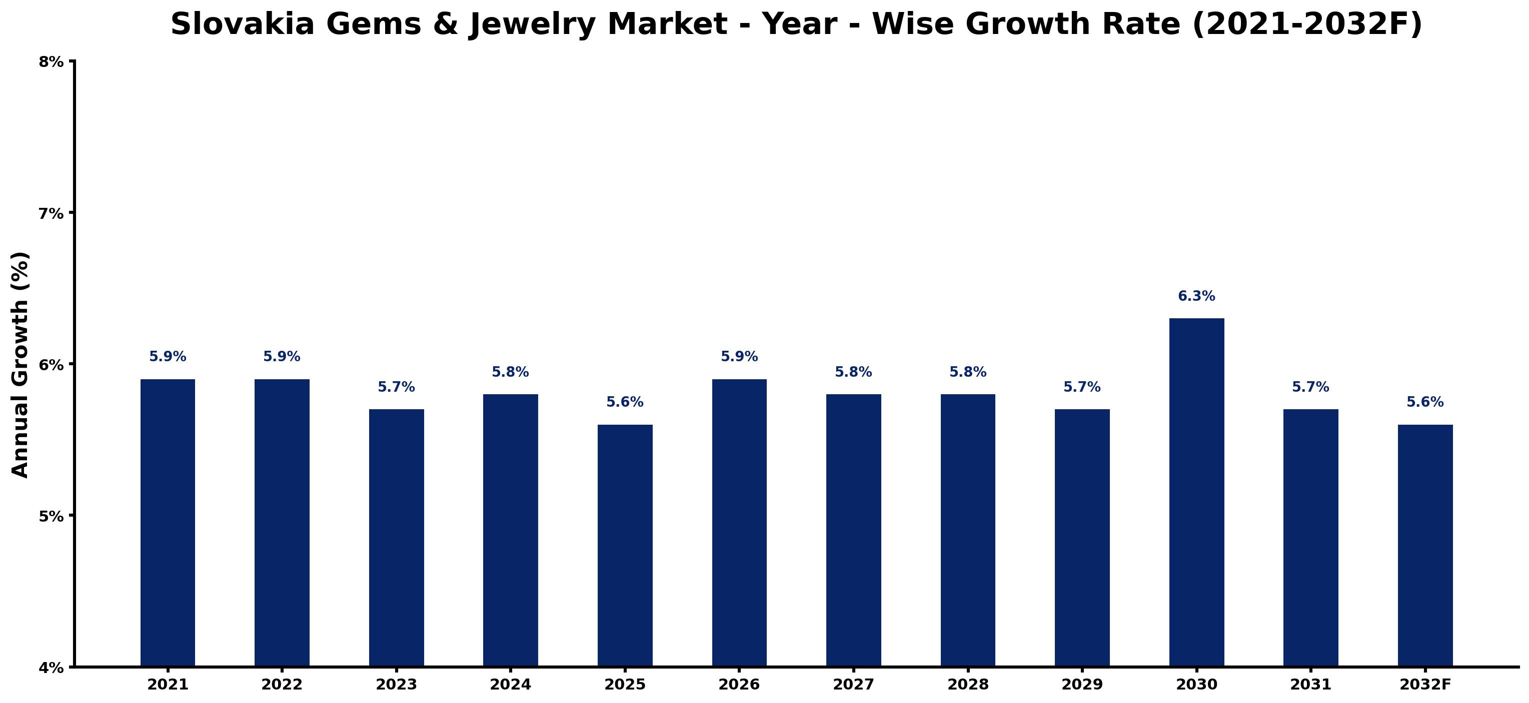 Slovakia Gems & Jewelry Market Year-wise Growth Rate and Key Drivers