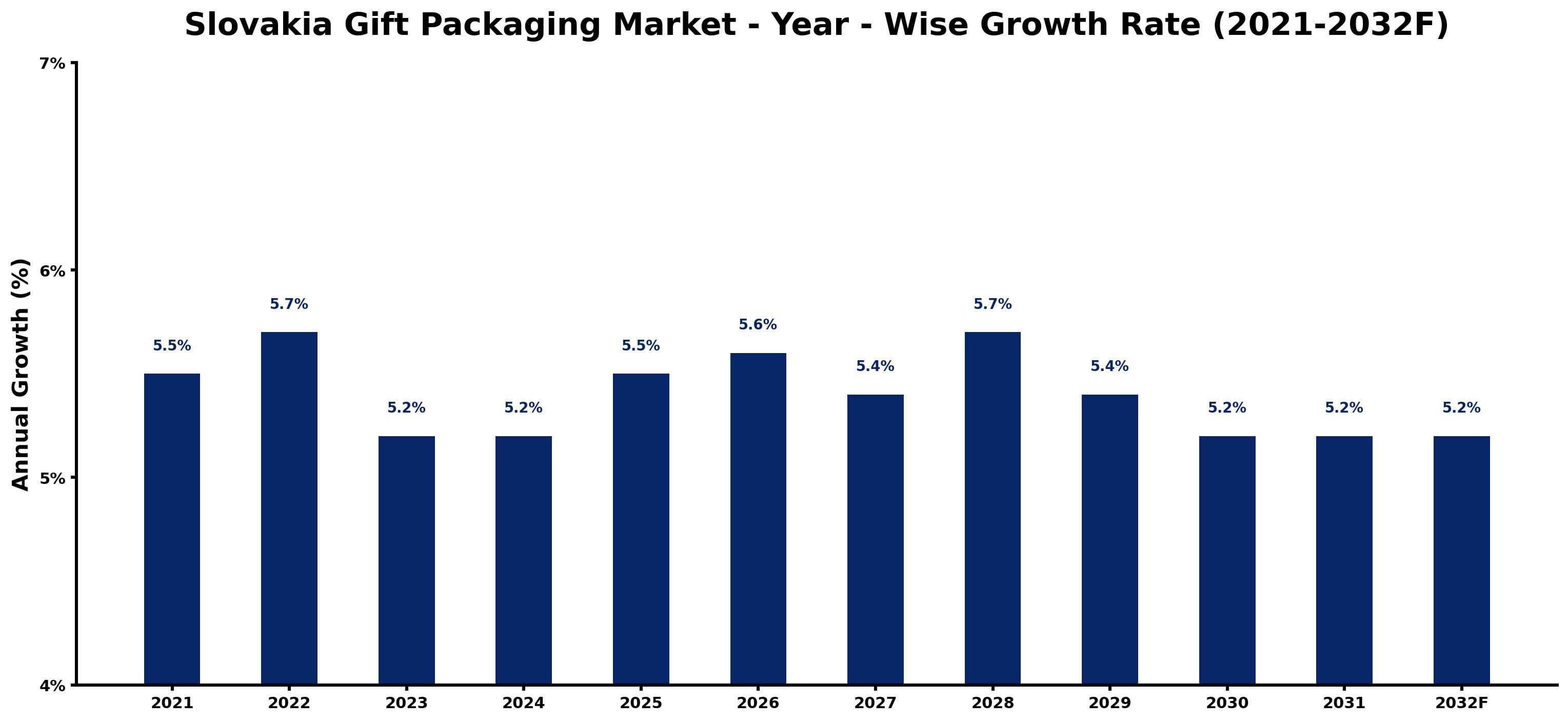 Slovakia Gift Packaging Market Year-wise Growth Rate and Key Drivers