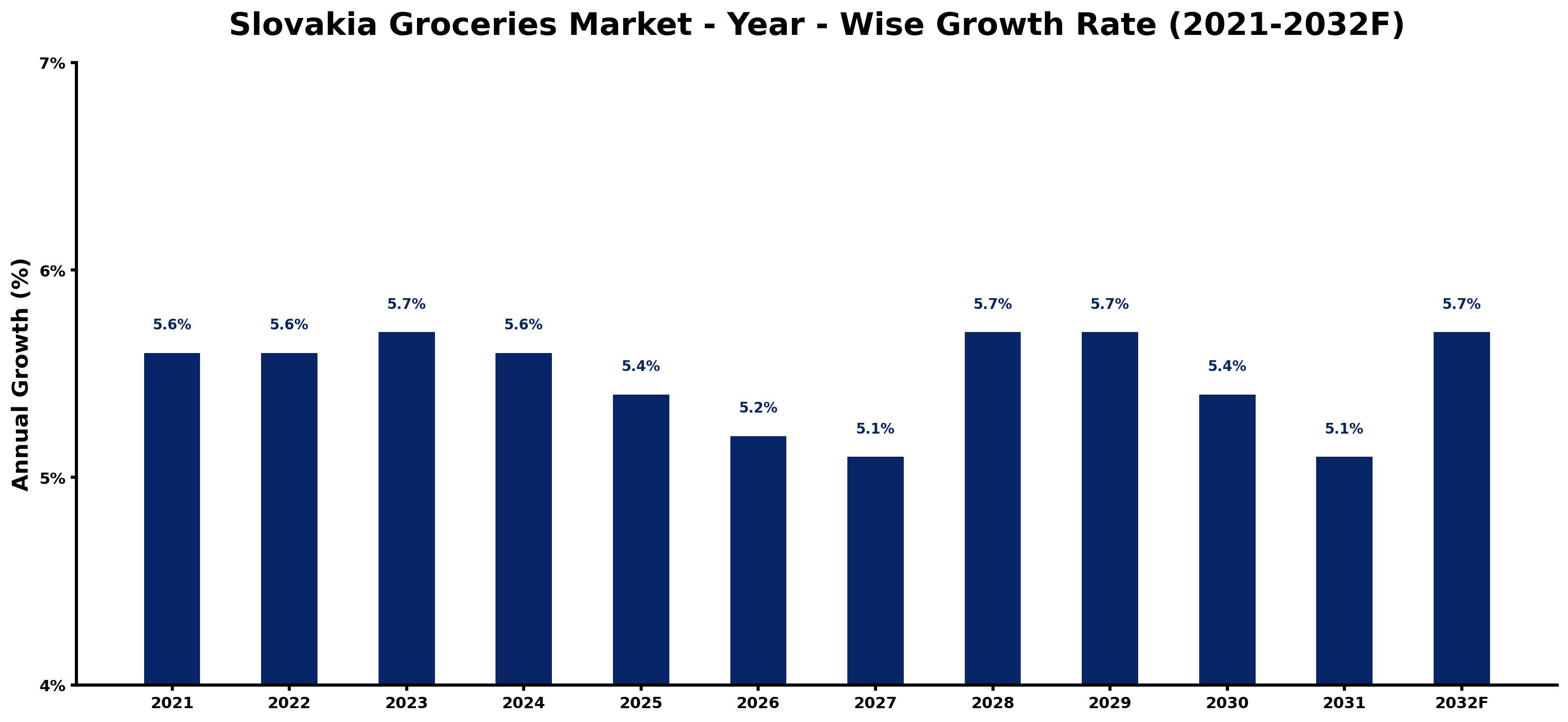 Slovakia Groceries Market Year-wise Growth Rate and Key Drivers