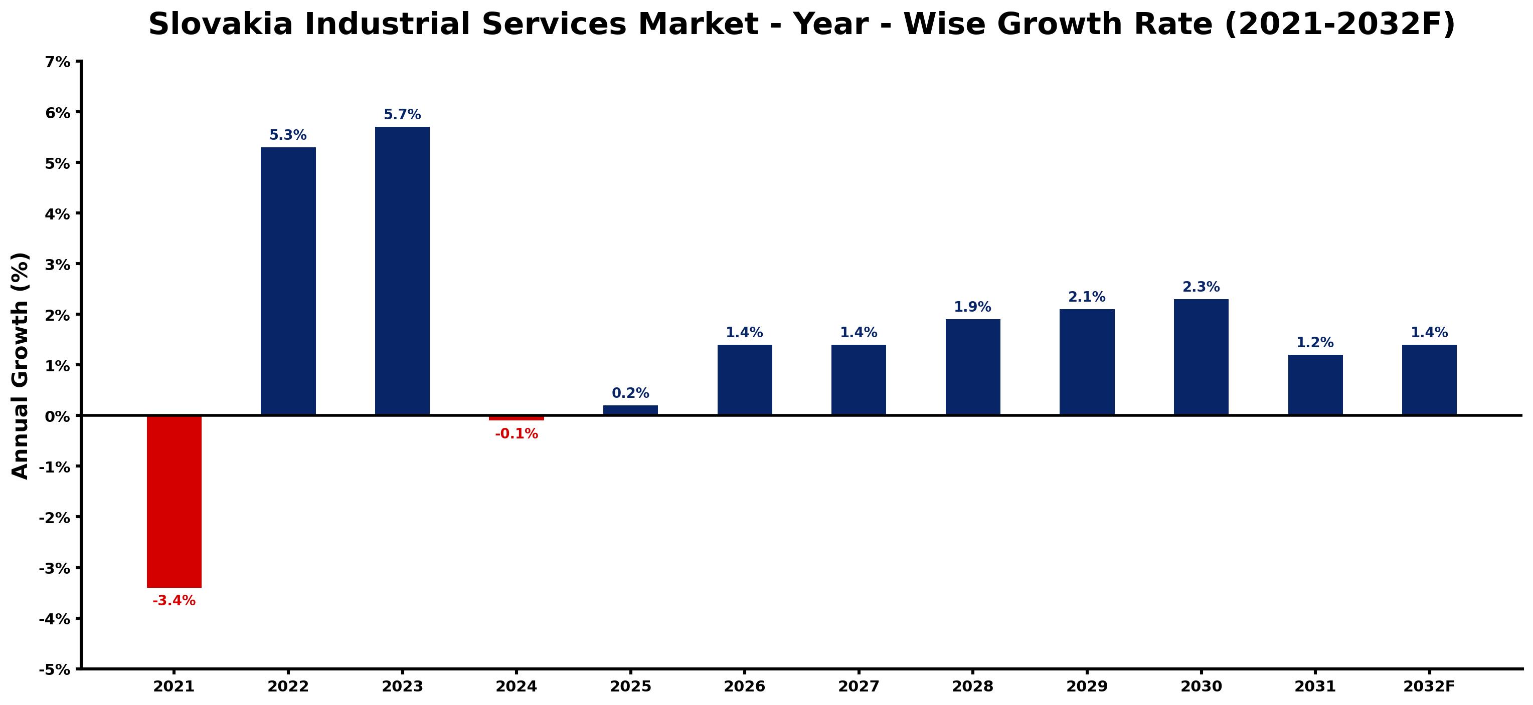 Slovakia Industrial Services Market Year-wise Growth Rate and Key Drivers