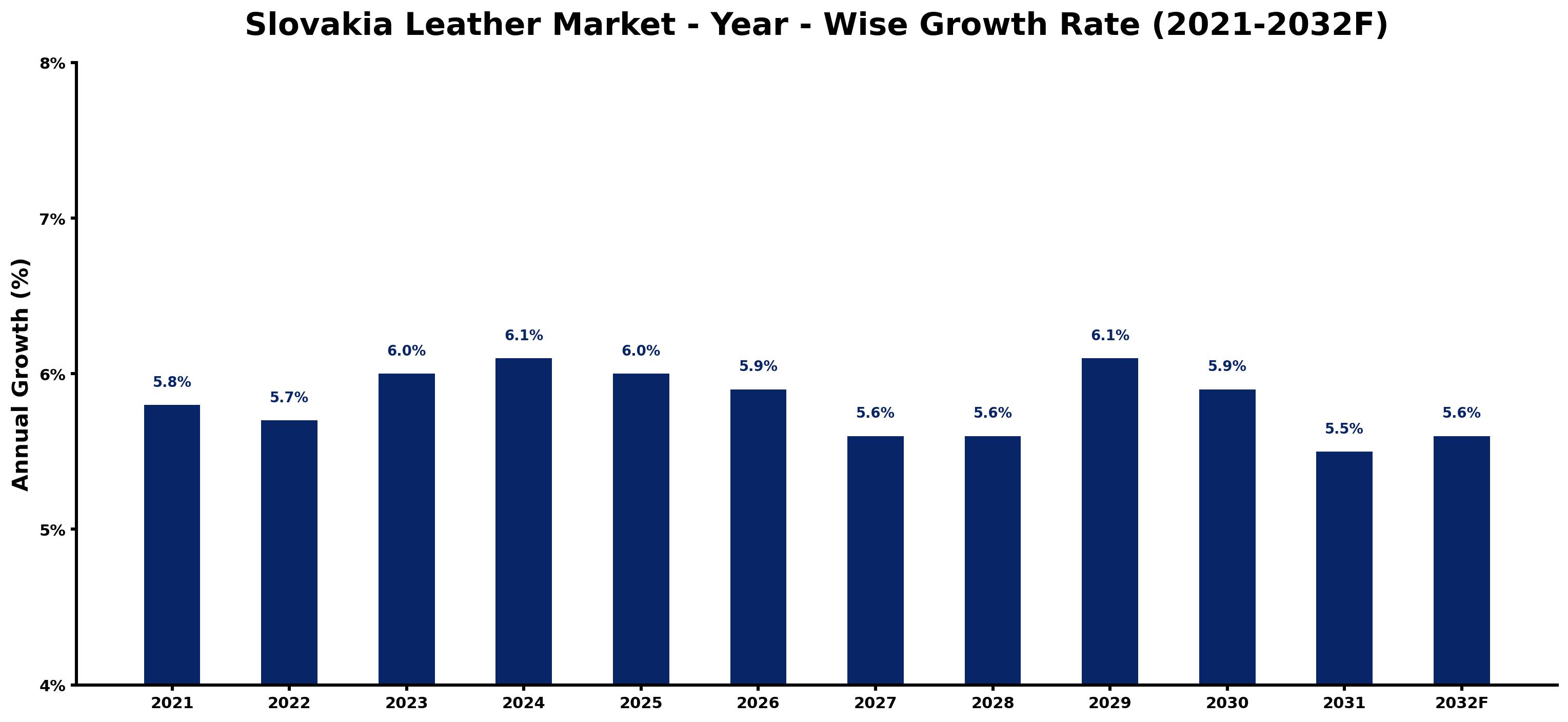 Slovakia Leather Market Year-wise Growth Rate and Key Drivers