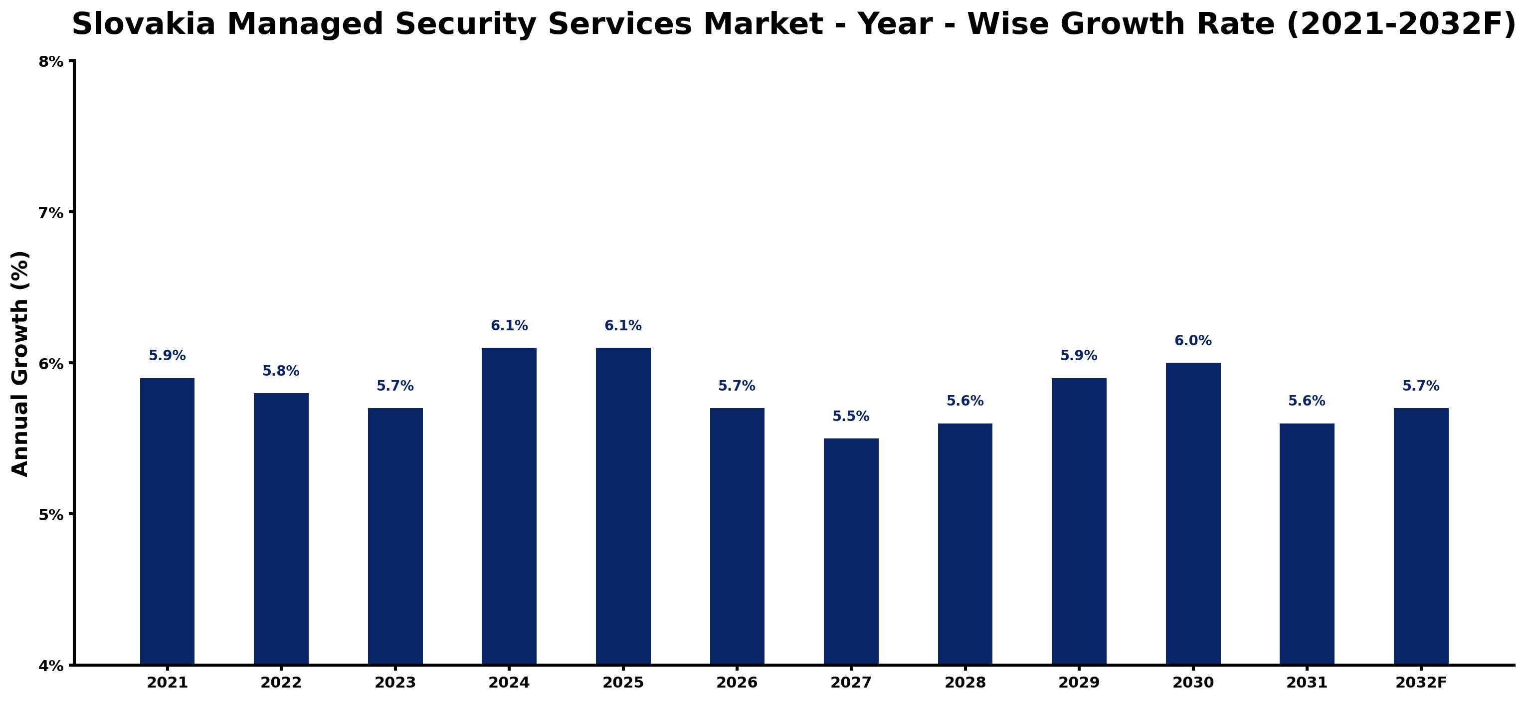 Slovakia Managed Security Services Market Year-wise Growth Rate and Key Drivers