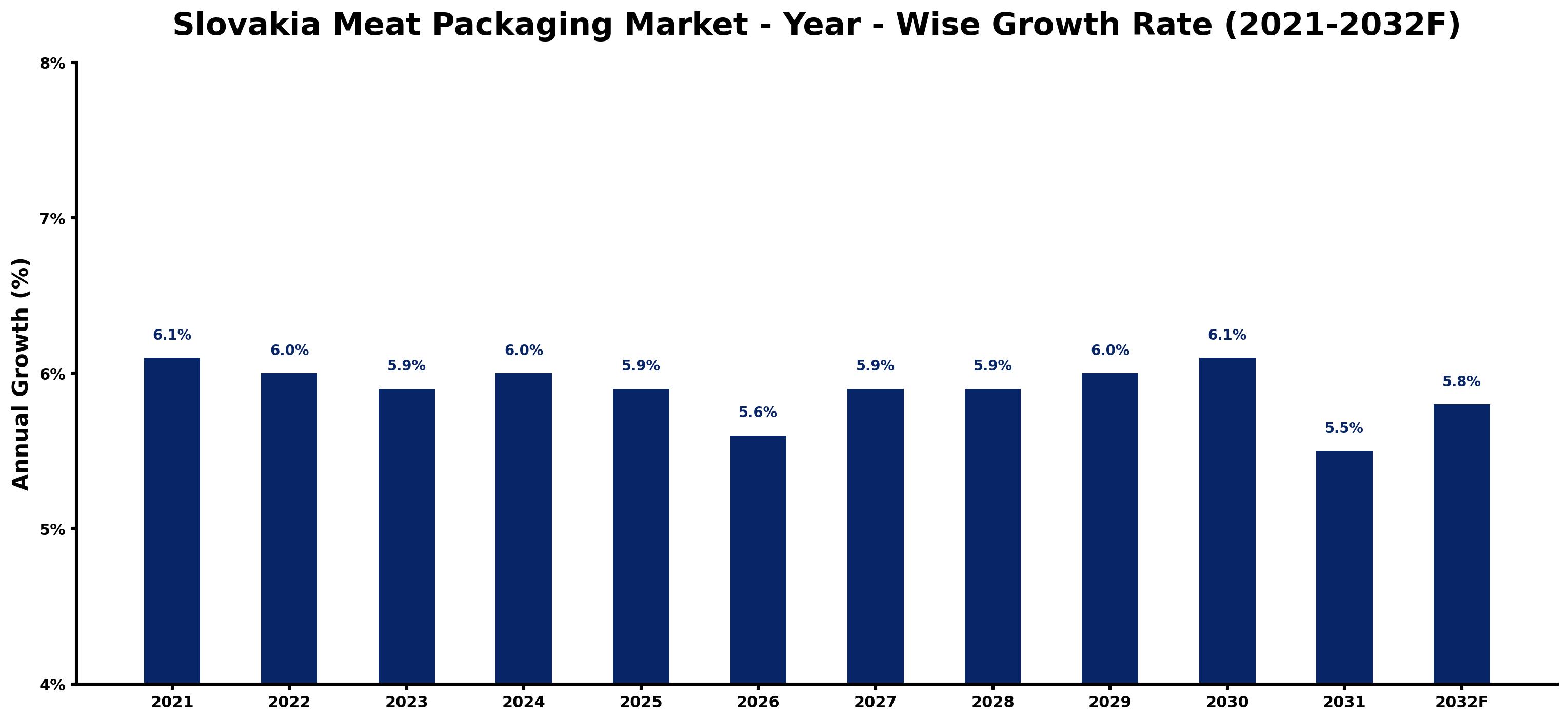 Slovakia Meat Packaging Market Year-wise Growth Rate and Key Drivers