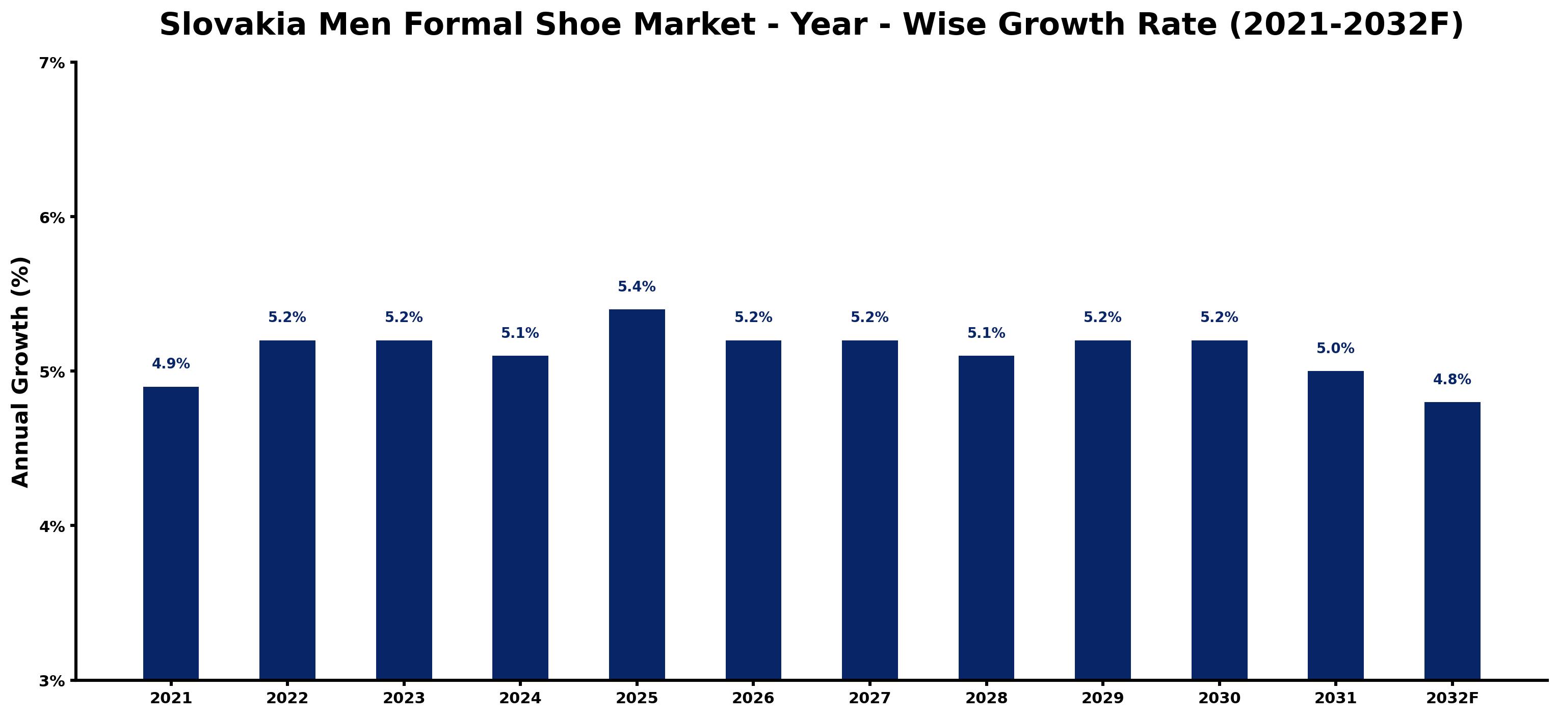 Slovakia Men Formal Shoe Market Year-wise Growth Rate and Key Drivers