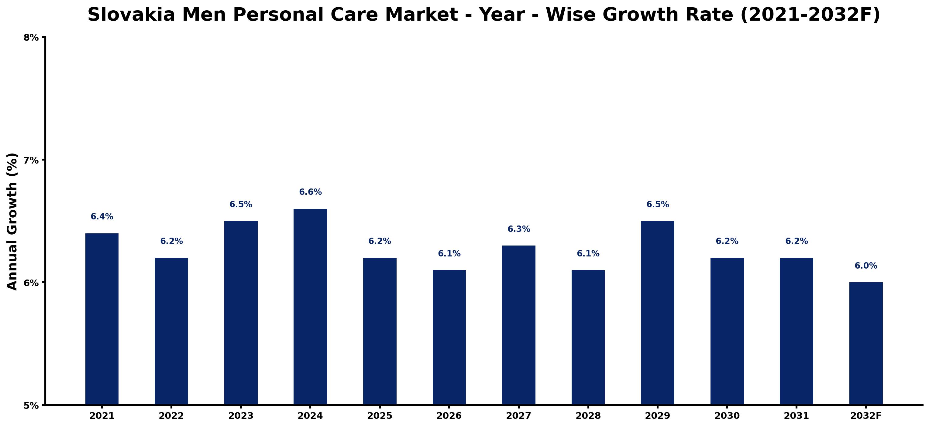 Slovakia Men Personal Care Market Year-wise Growth Rate and Key Drivers
