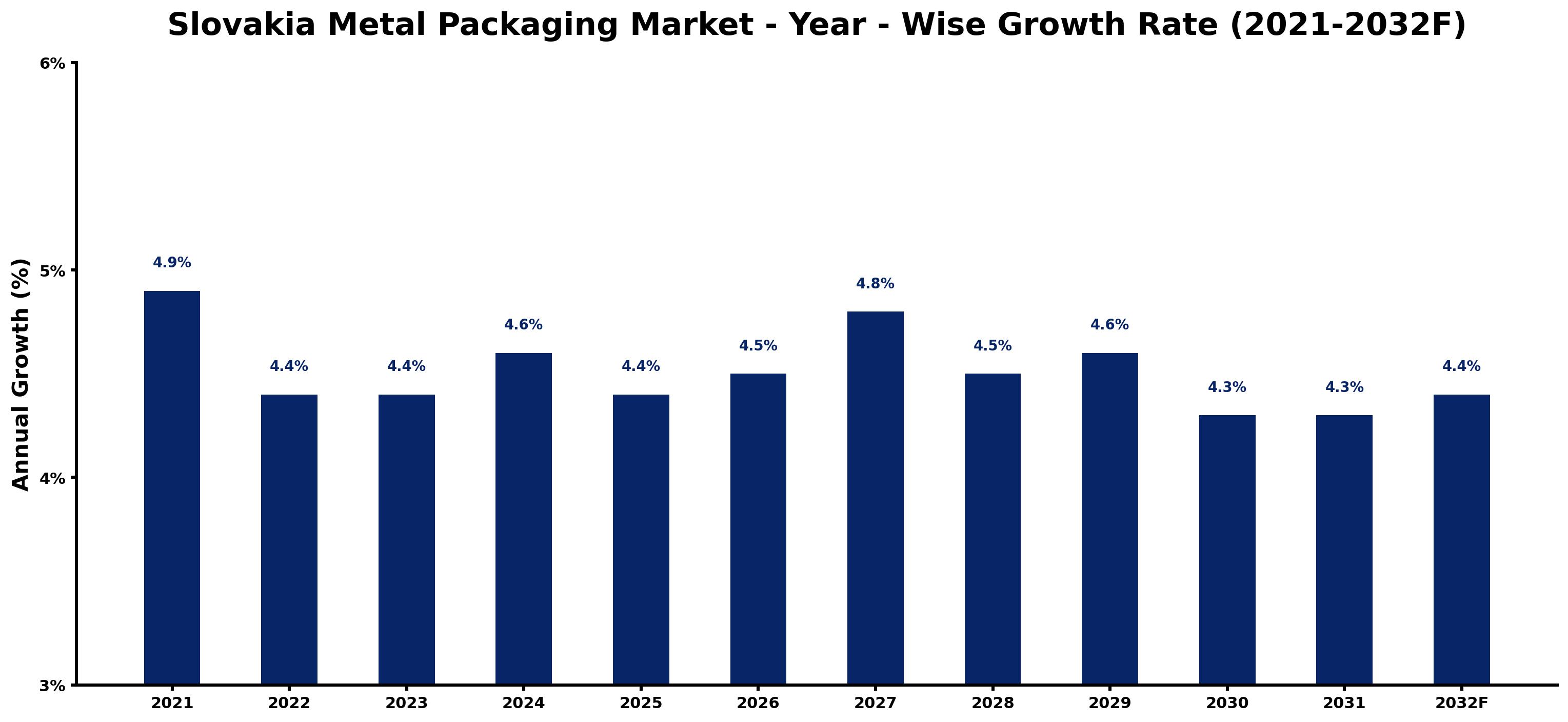 Slovakia Metal Packaging Market Year-wise Growth Rate and Key Drivers