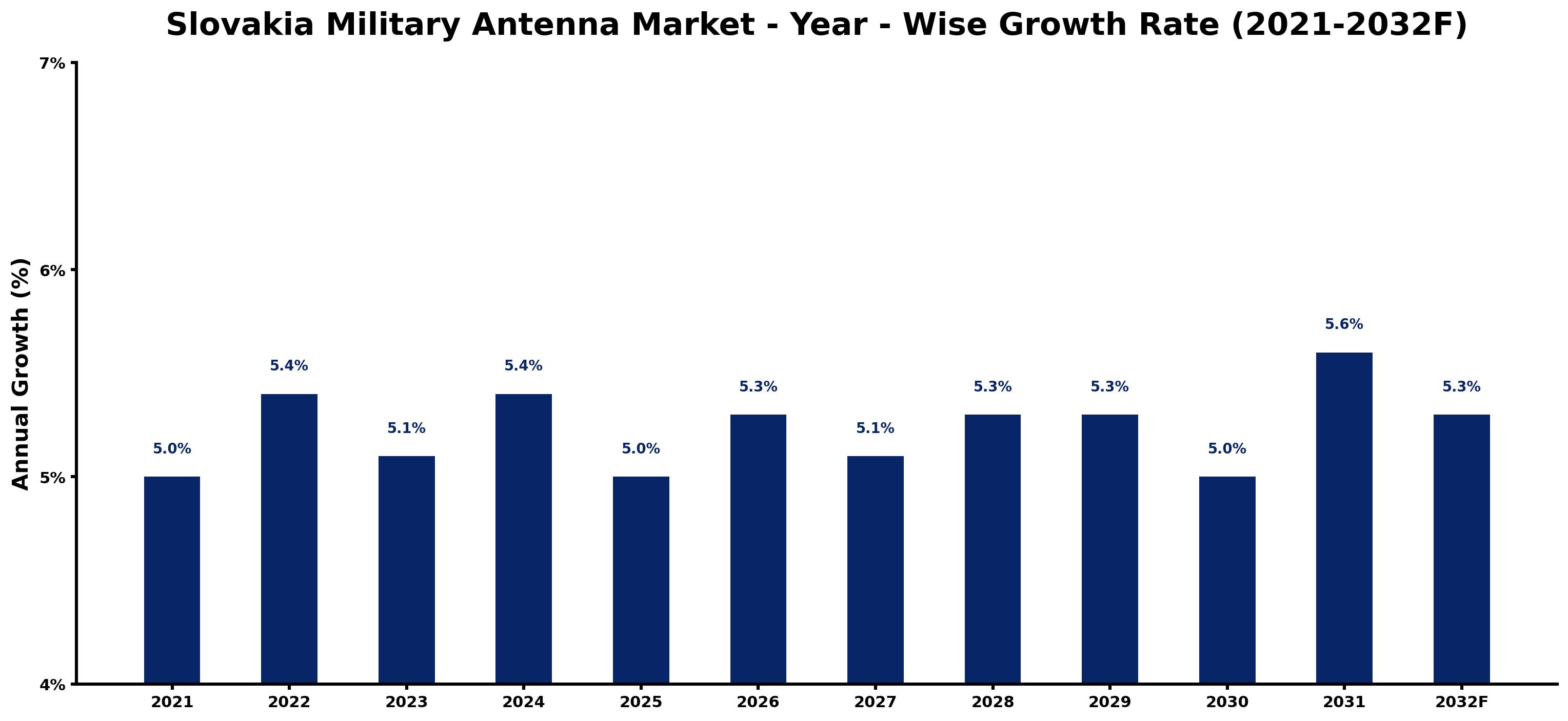 Slovakia Military Antenna Market Year-wise Growth Rate and Key Drivers