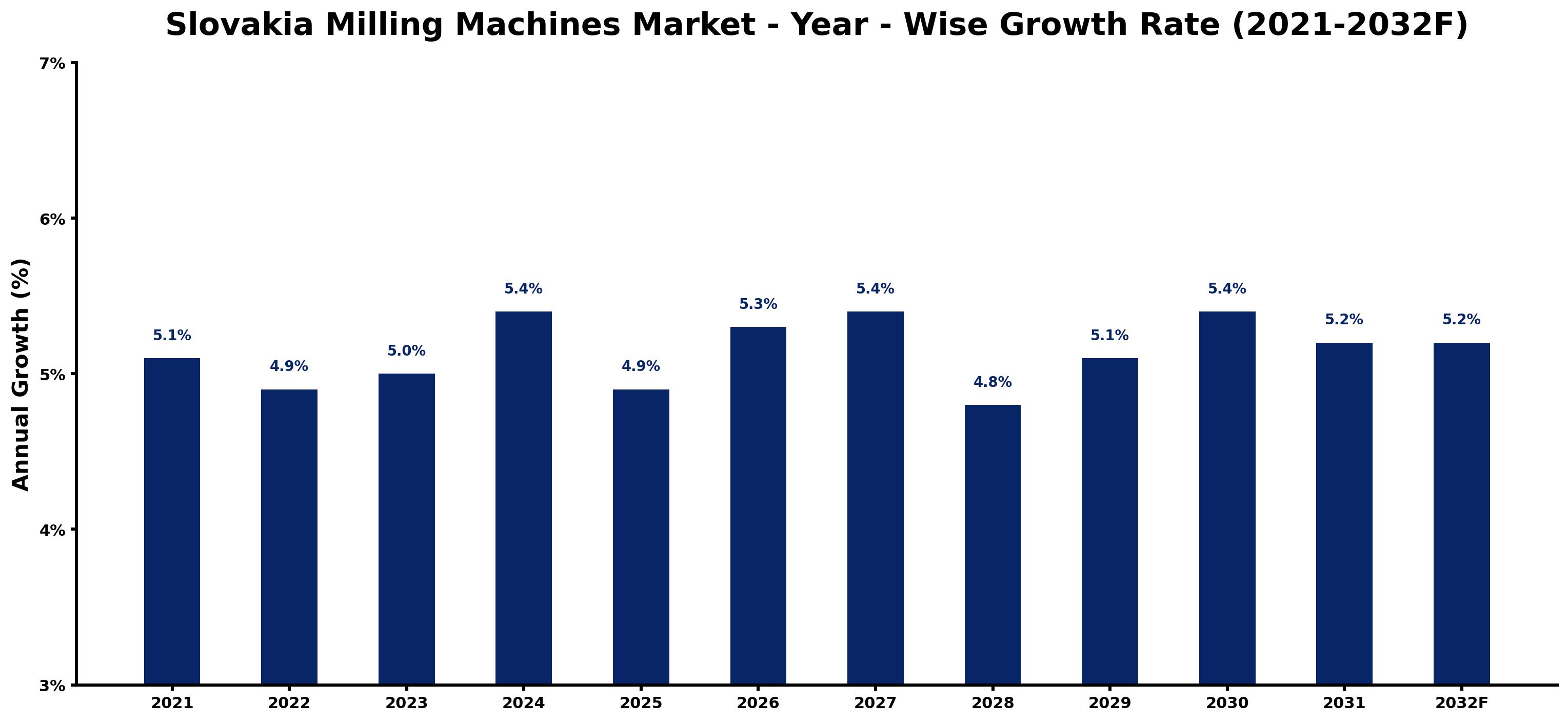 Slovakia Milling Machines Market Year-wise Growth Rate and Key Drivers