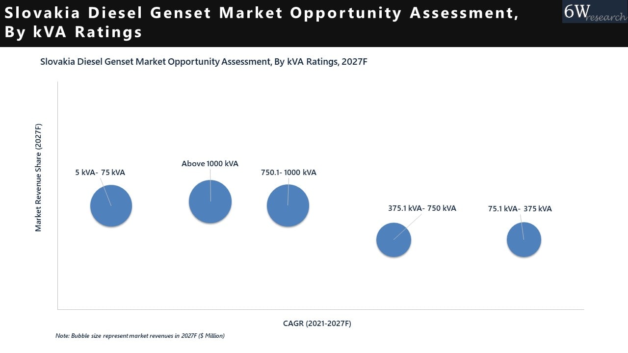 Slovakia Diesel Genset Market