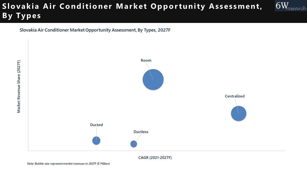 Slovakia Air Conditioner Market Opportunity Assessments