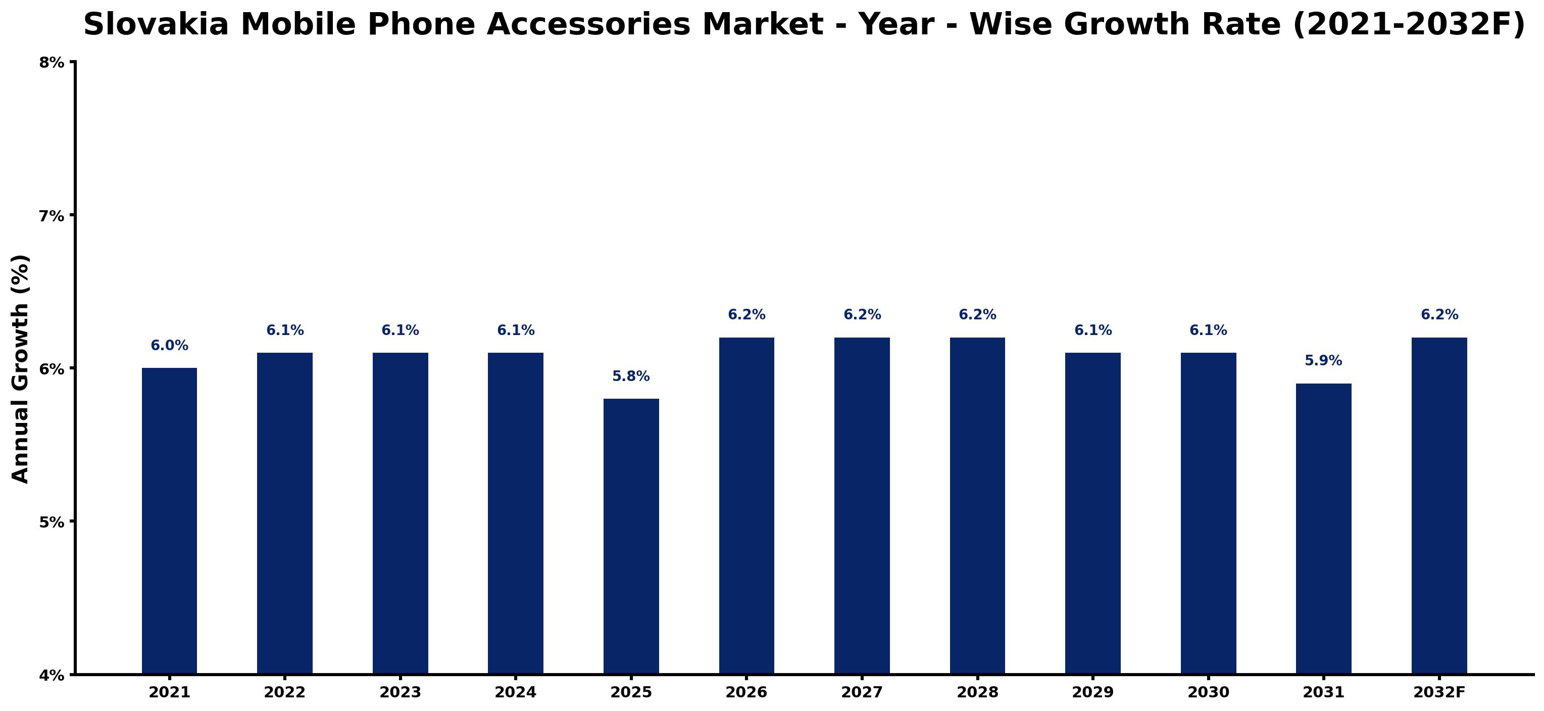 Slovakia Mobile Phone Accessories Market Year-wise Growth Rate and Key Drivers