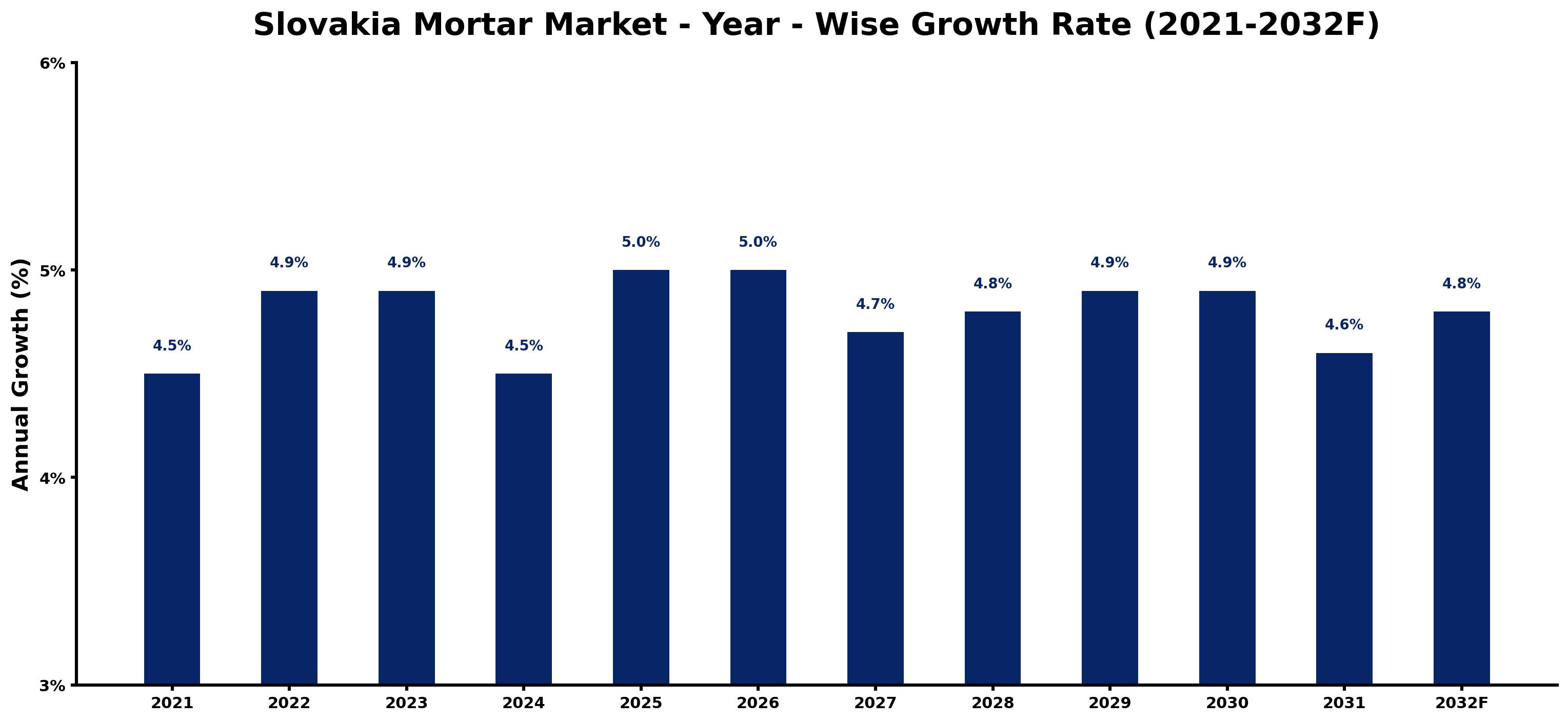 Slovakia Mortar Market Year-wise Growth Rate and Key Drivers