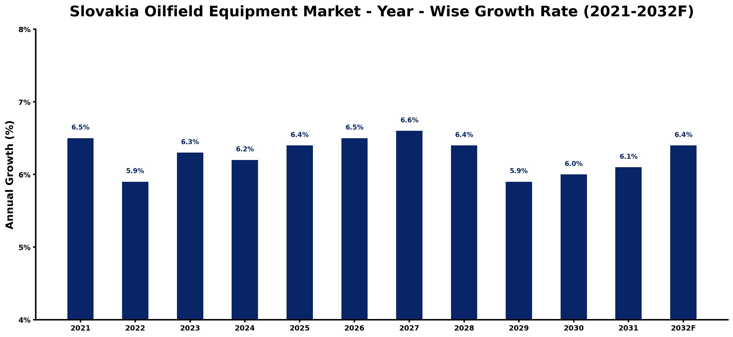 Slovakia Oilfield Equipment Market Year-wise Growth Rate and Key Drivers