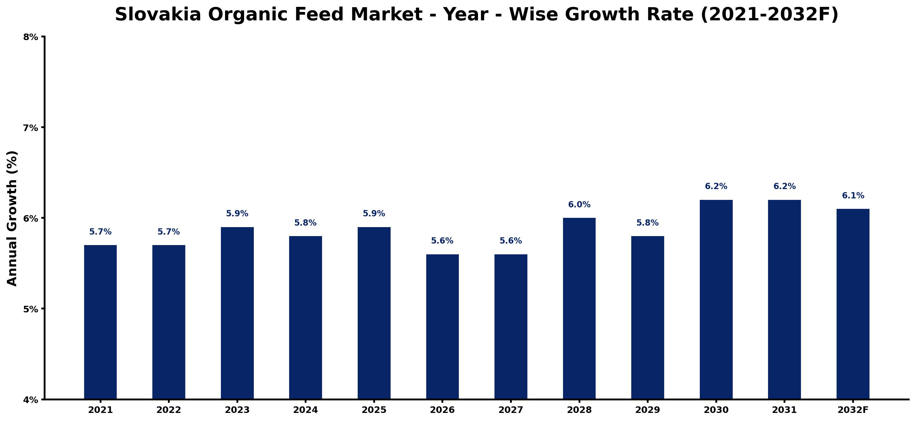 Slovakia Organic Feed Market Year-wise Growth Rate and Key Drivers