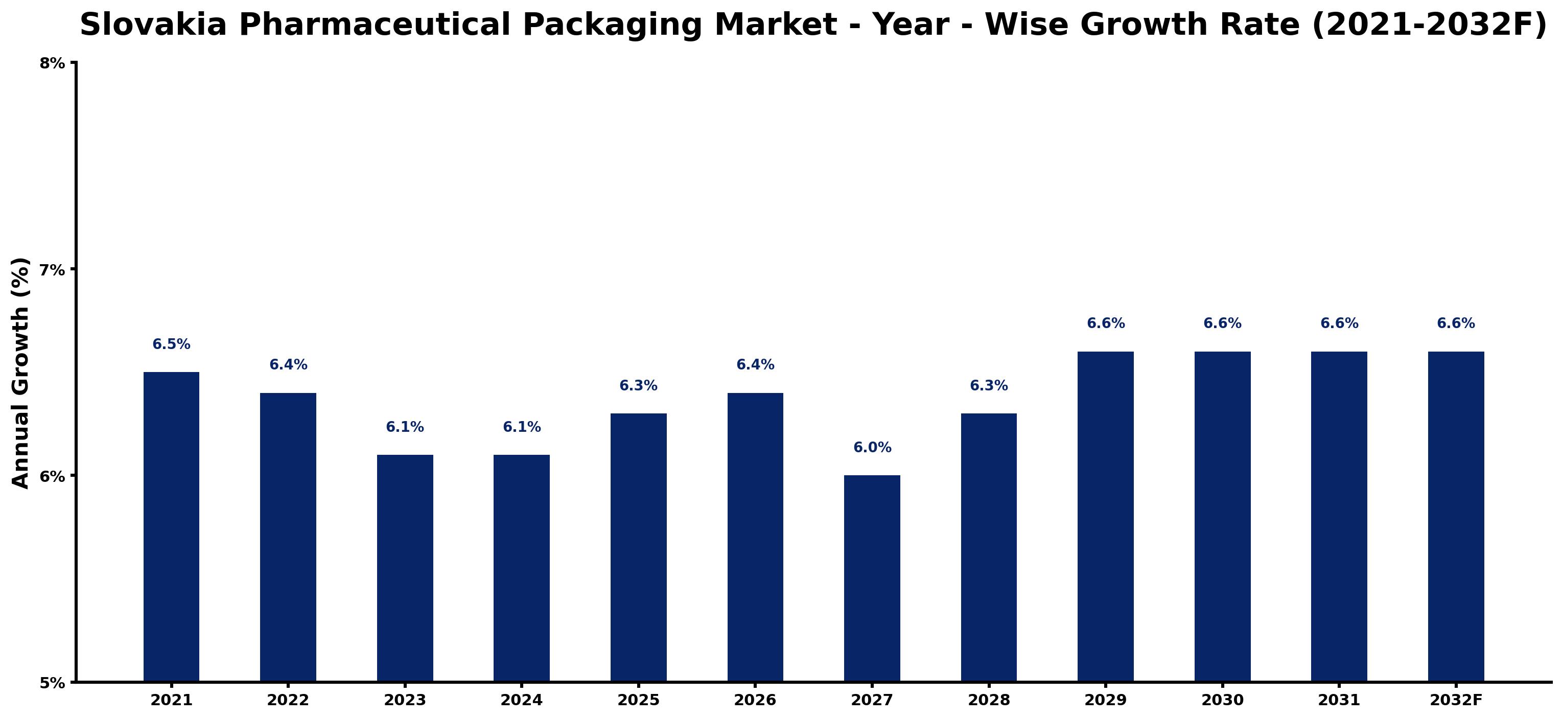 Slovakia Pharmaceutical Packaging Market Year-wise Growth Rate and Key Drivers