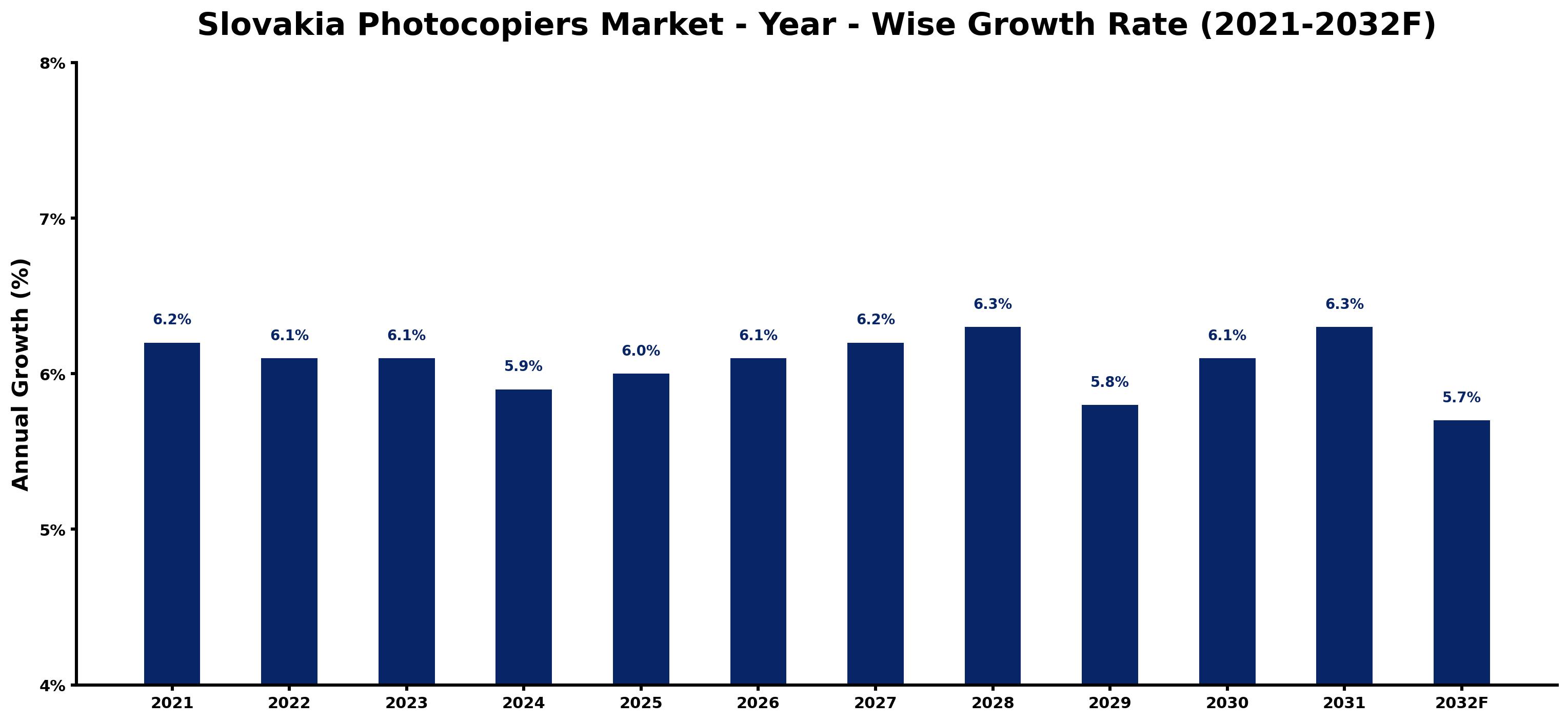 Slovakia Photocopiers Market Year-wise Growth Rate and Key Drivers