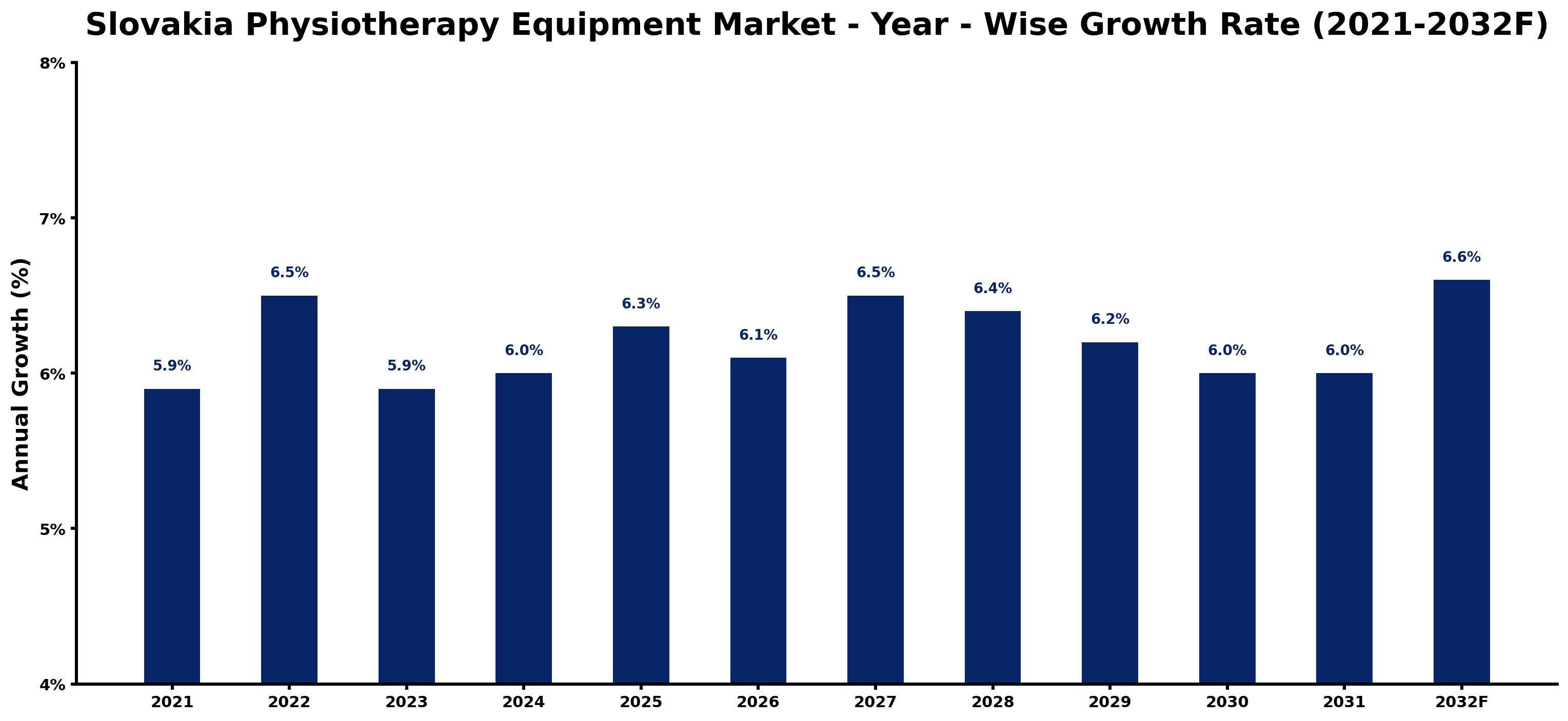 Slovakia Physiotherapy Equipment Market Year-wise Growth Rate and Key Drivers