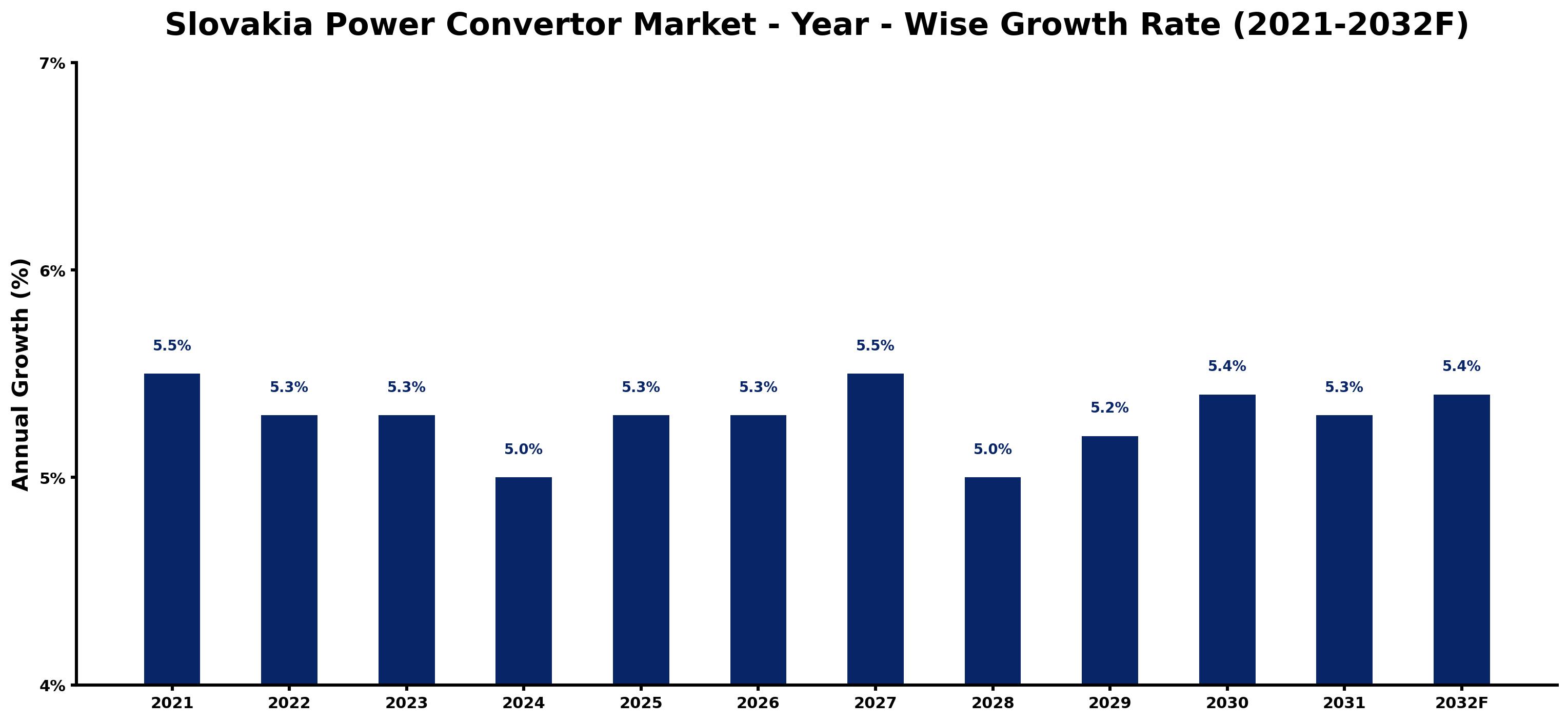 Slovakia Power Convertor Market Year-wise Growth Rate and Key Drivers