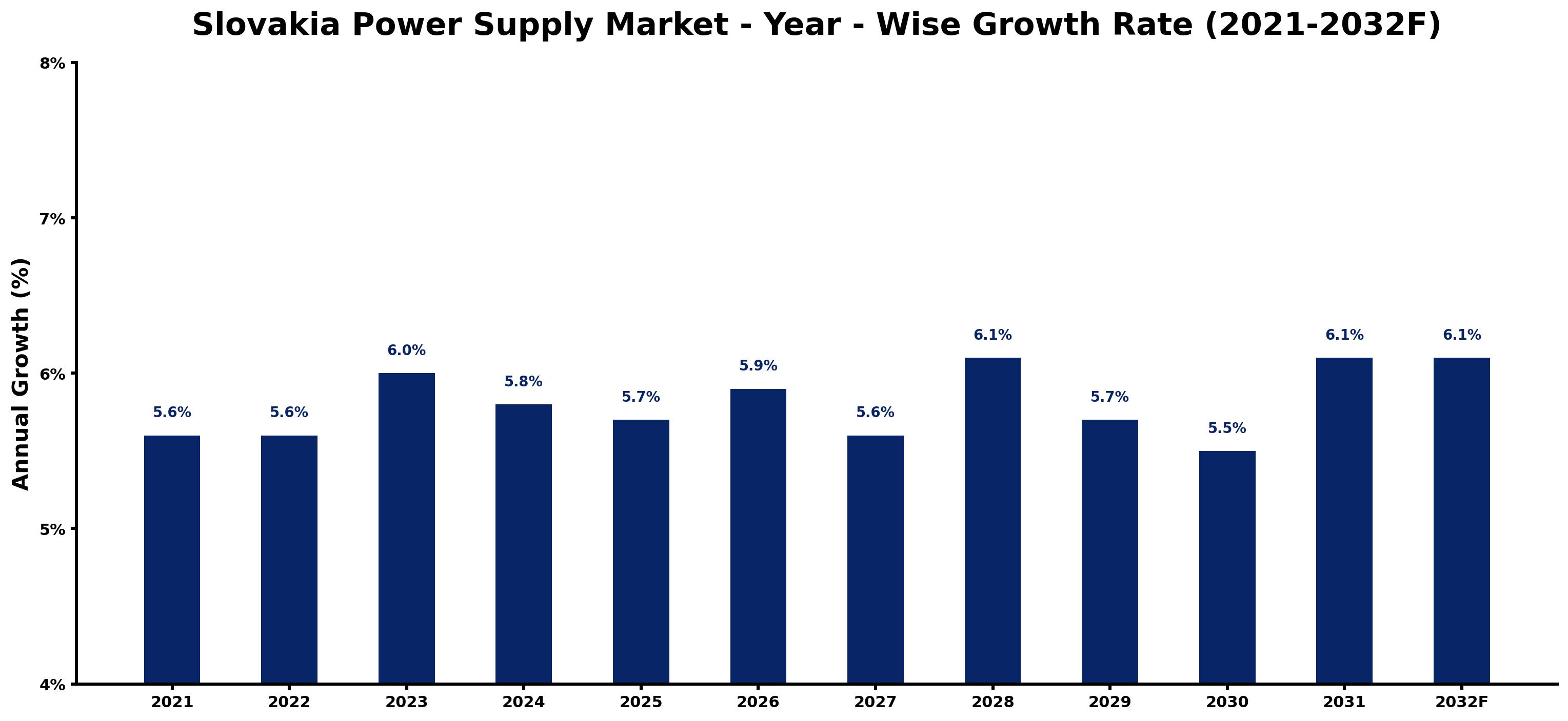 Slovakia Power Supply Market Year-wise Growth Rate and Key Drivers