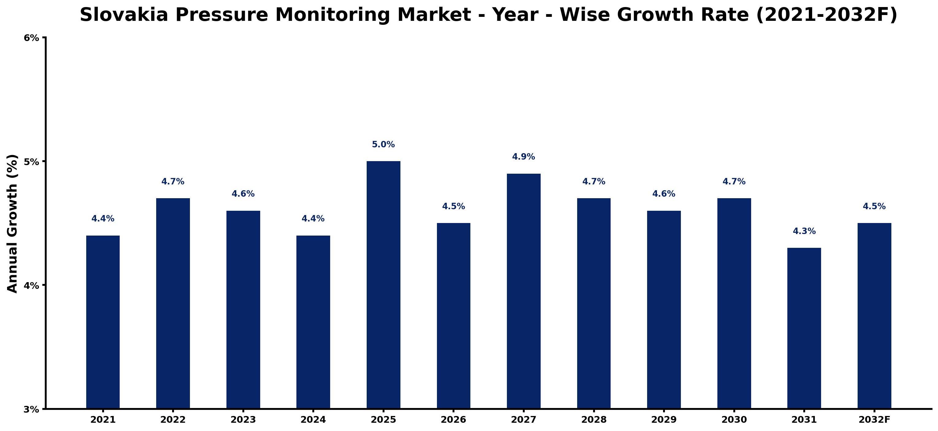 Slovakia Pressure Monitoring Market Year-wise Growth Rate and Key Drivers