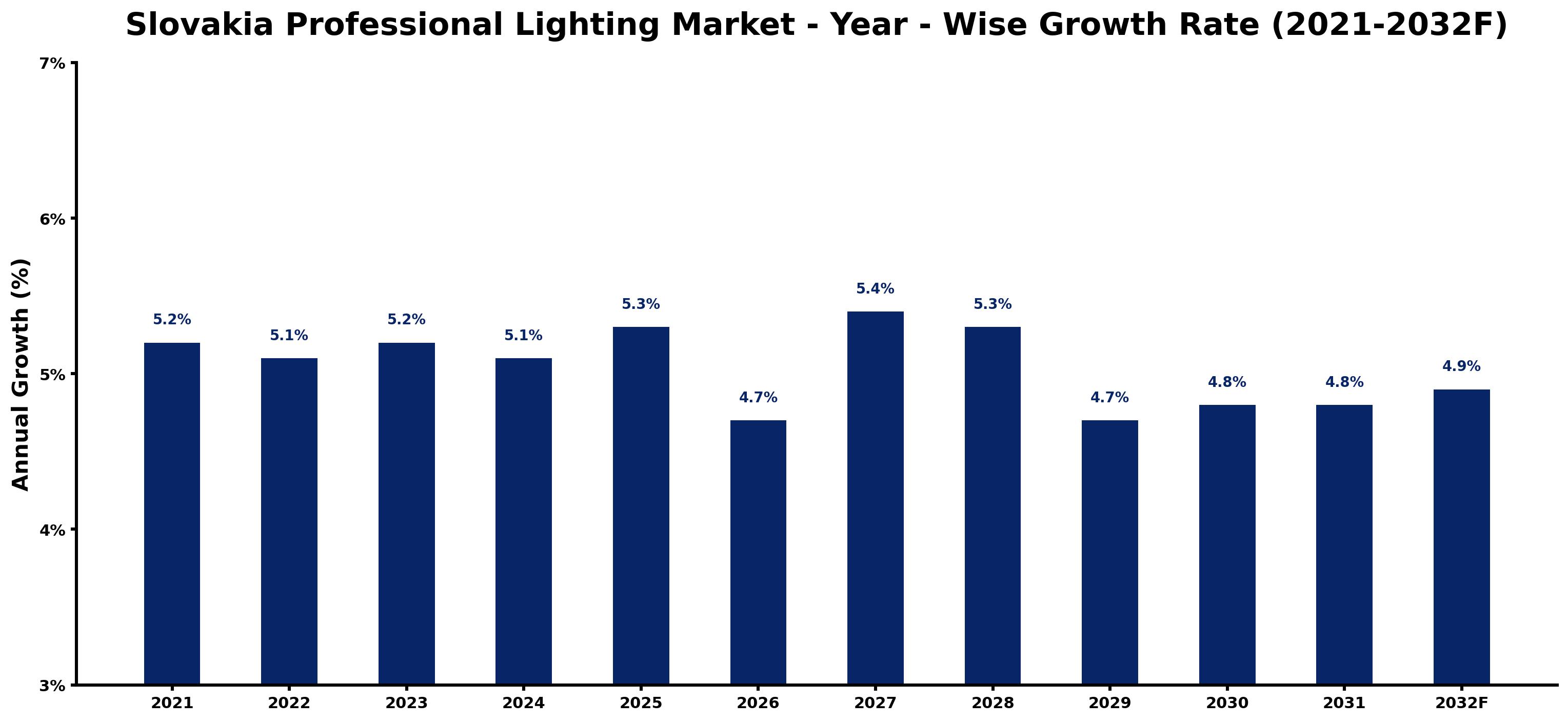 Slovakia Professional Lighting Market Year-wise Growth Rate and Key Drivers