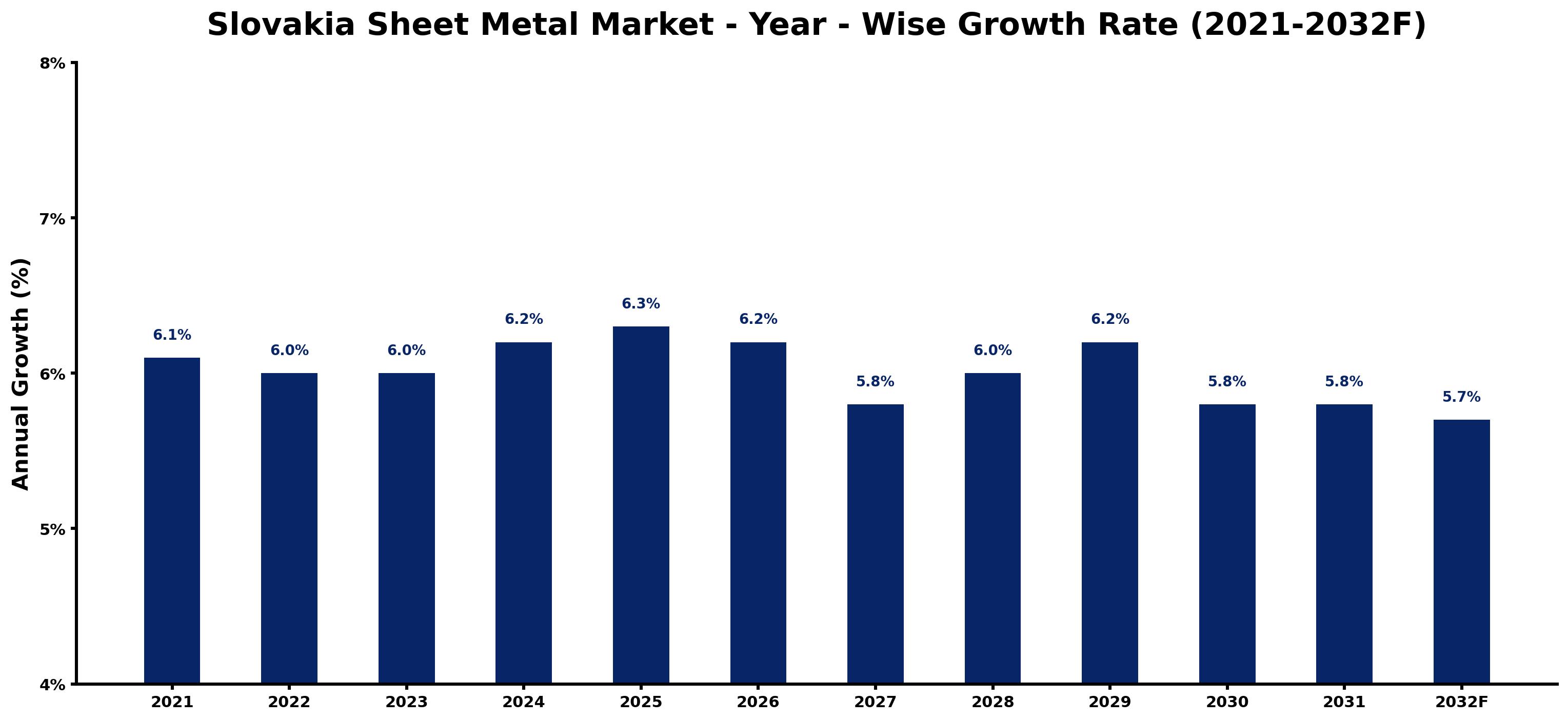 Slovakia Sheet Metal Market Year-wise Growth Rate and Key Drivers
