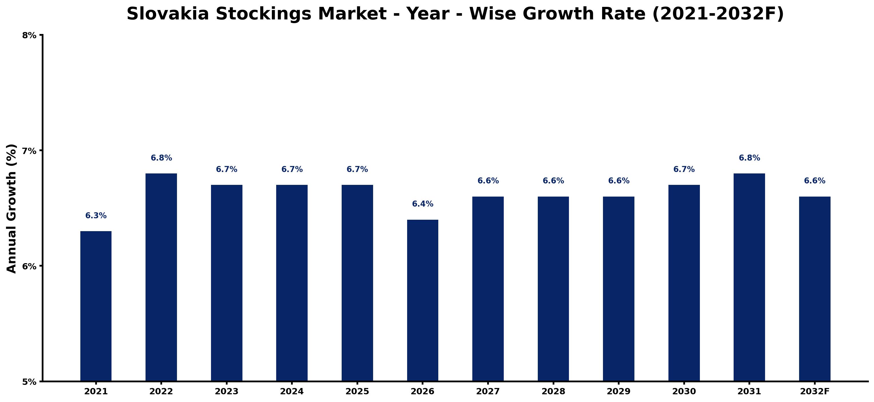 Slovakia Stockings Market Year-wise Growth Rate and Key Drivers
