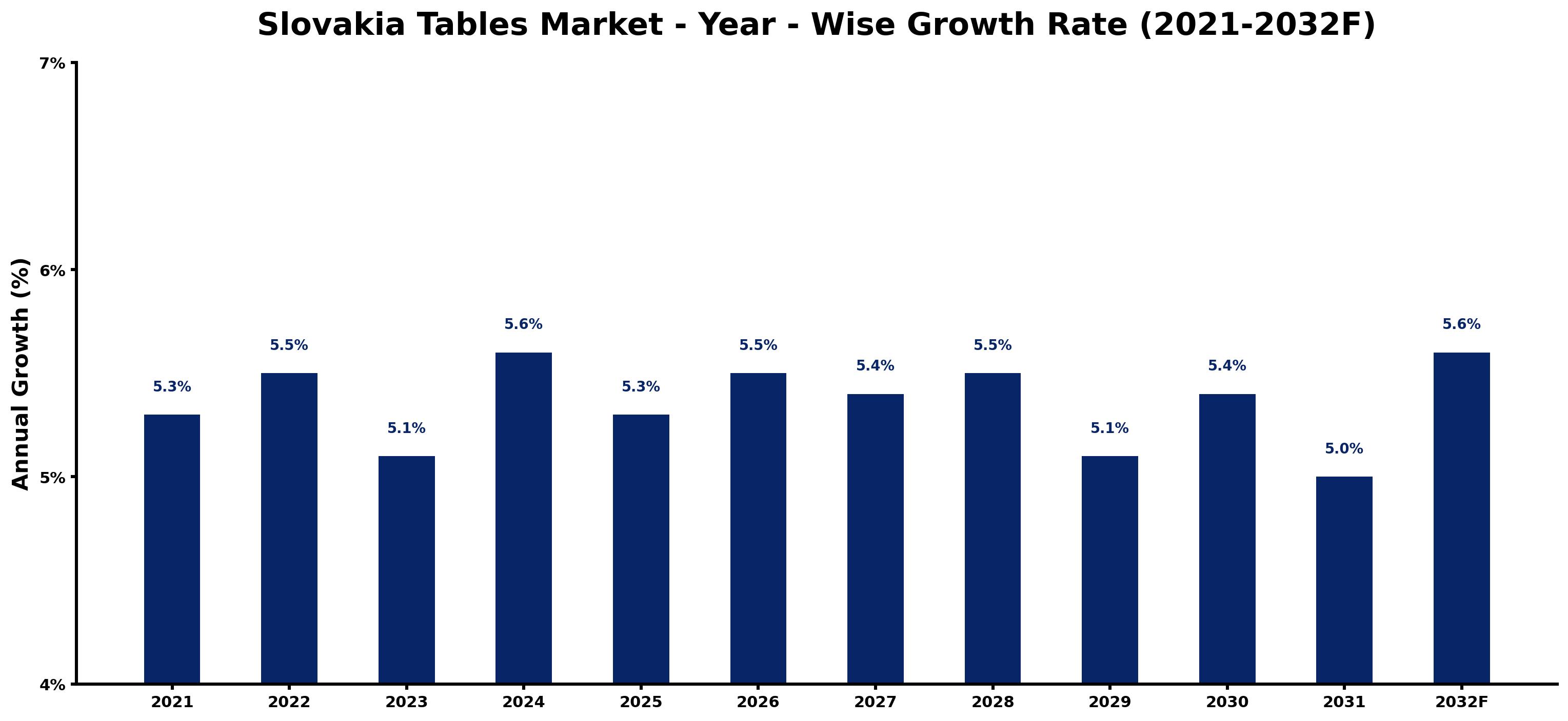 Slovakia Tables Market Year-wise Growth Rate and Key Drivers