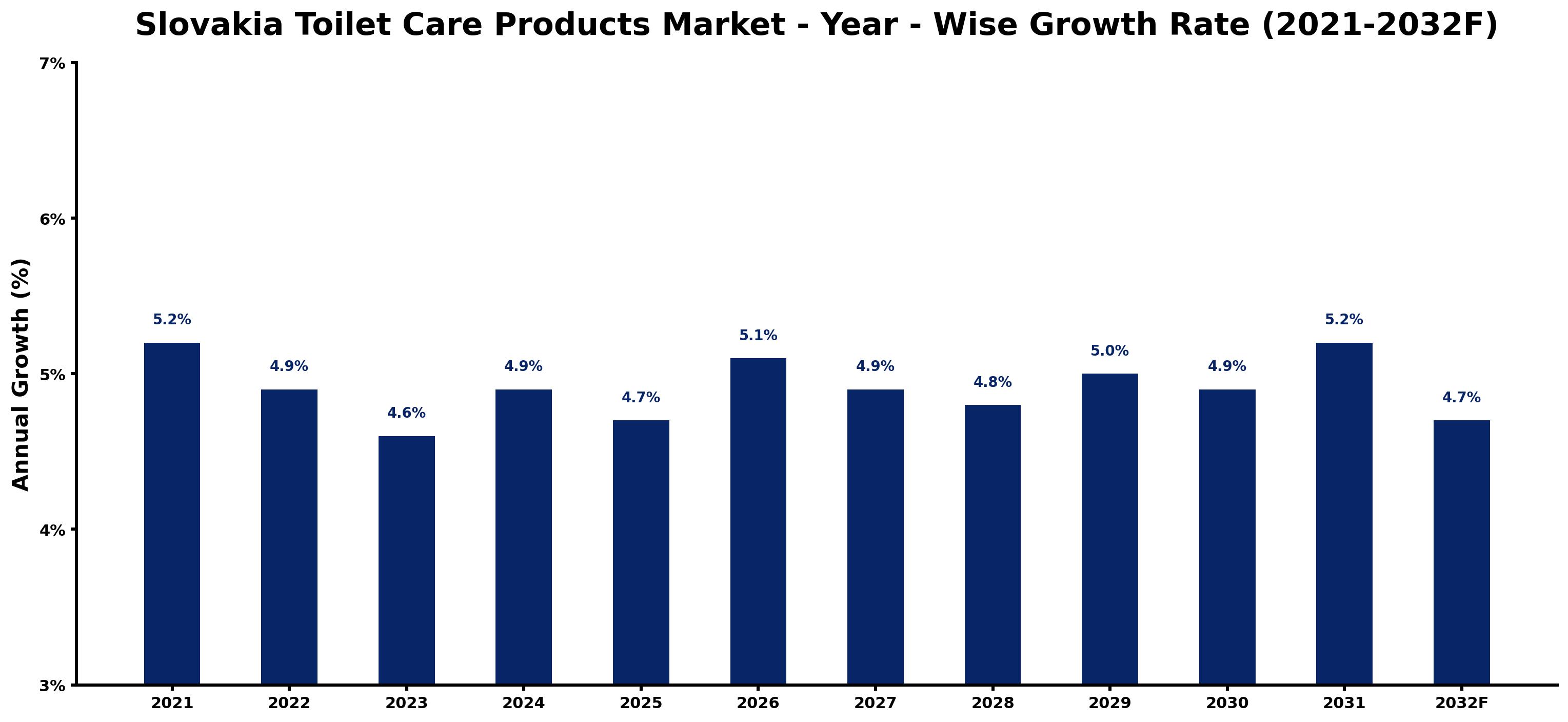 Slovakia Toilet Care Products Market Year-wise Growth Rate and Key Drivers