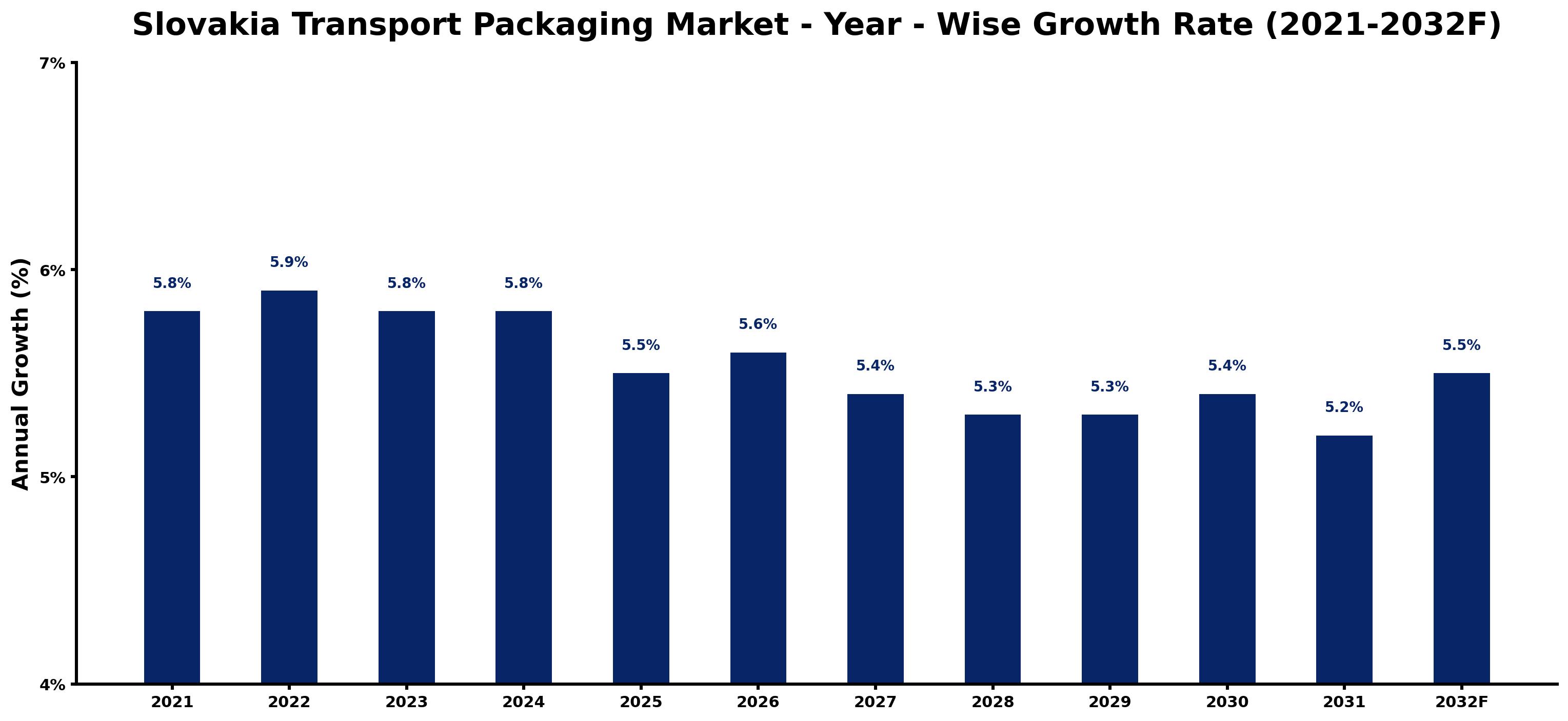 Slovakia Transport Packaging Market Year-wise Growth Rate and Key Drivers