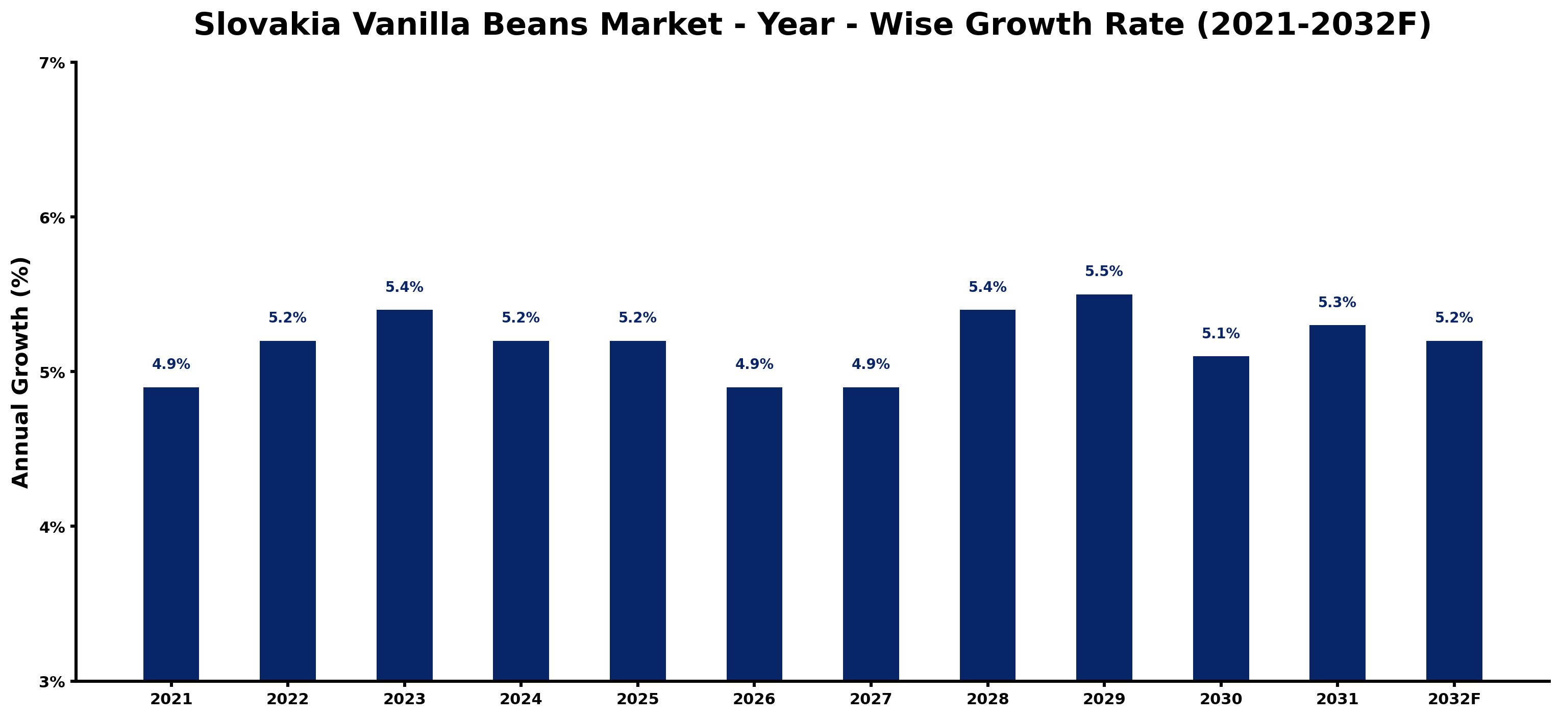 Slovakia Vanilla Beans Market Year-wise Growth Rate and Key Drivers