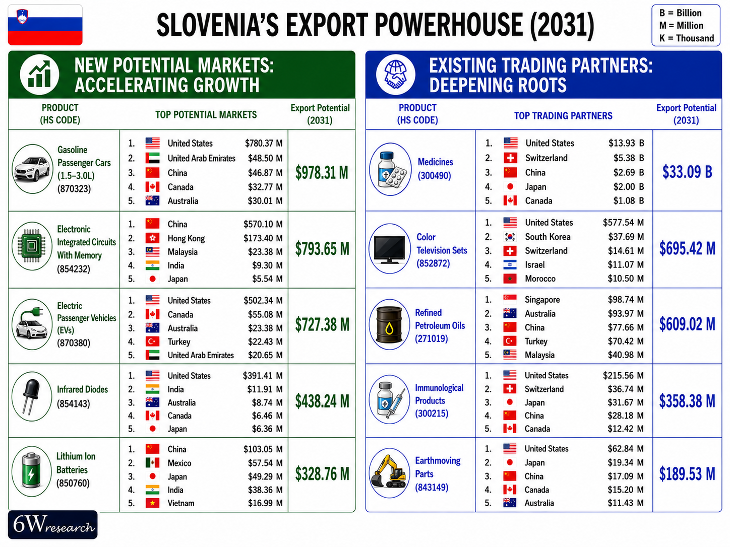 Slovenia Export Powerhouse (2031)