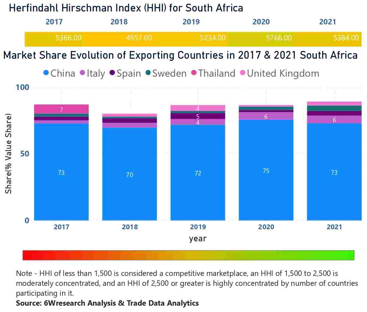 South Africa Elevator And Escalator Market - Country Wise Share and Competition Analysis