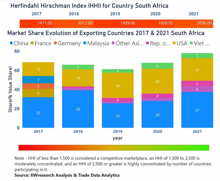 South Africa Access Control Market  Country-Wise Share and Competition Analysis